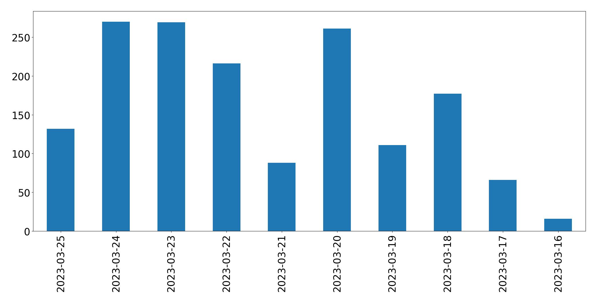 Gráfico de tweets por dia