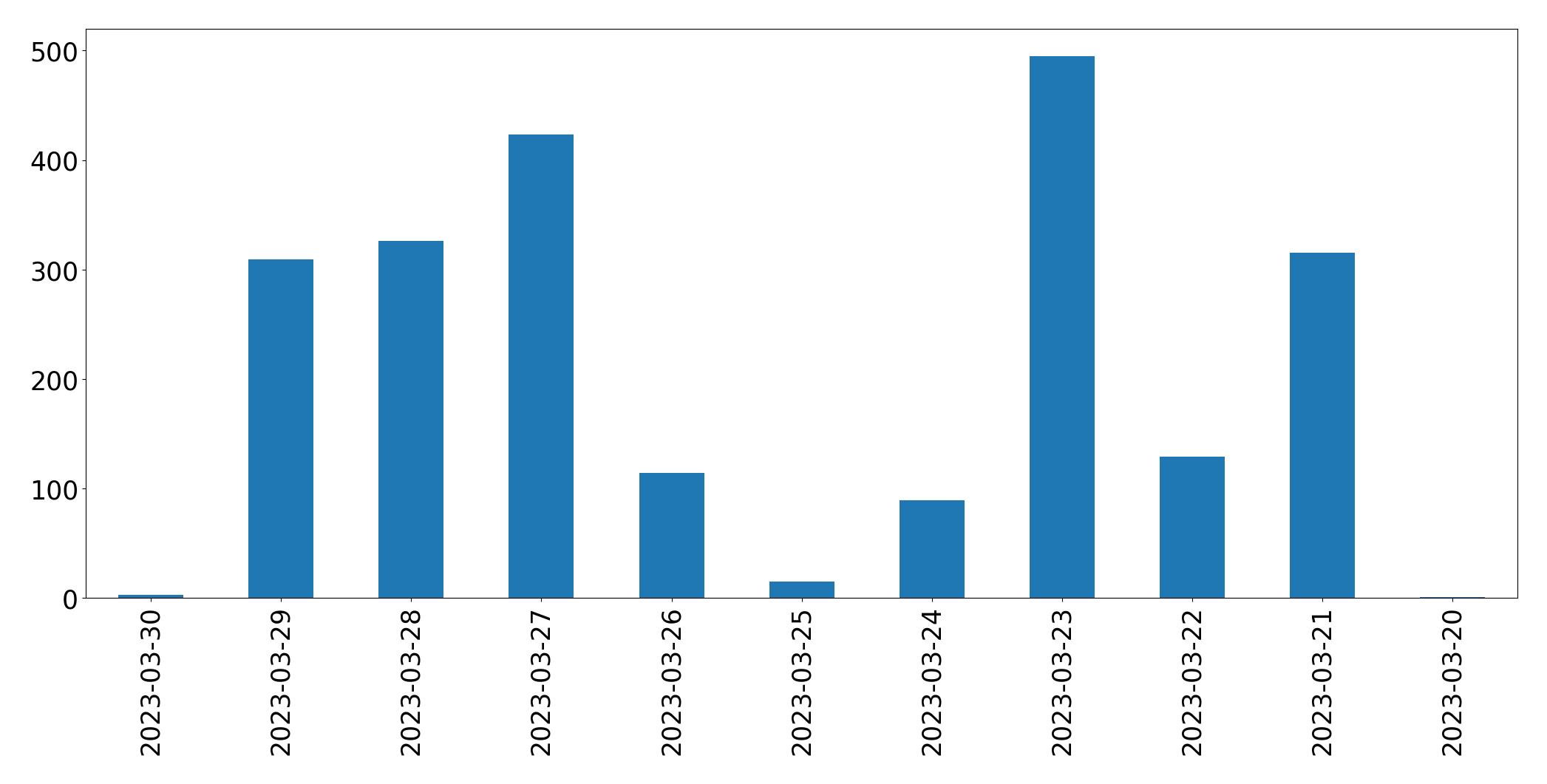 Gunluk tweet grafigi