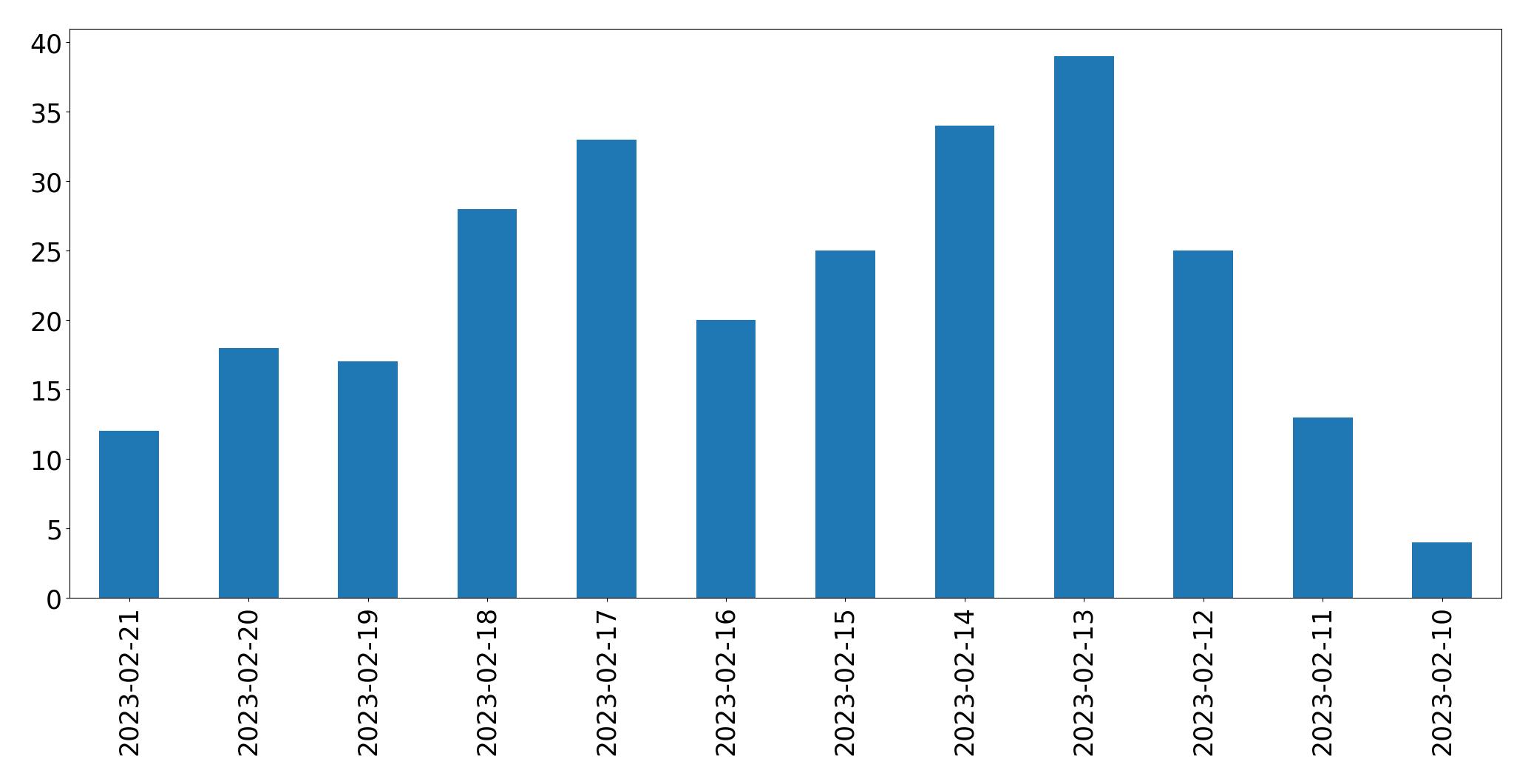 Gráfico de tweets por dia