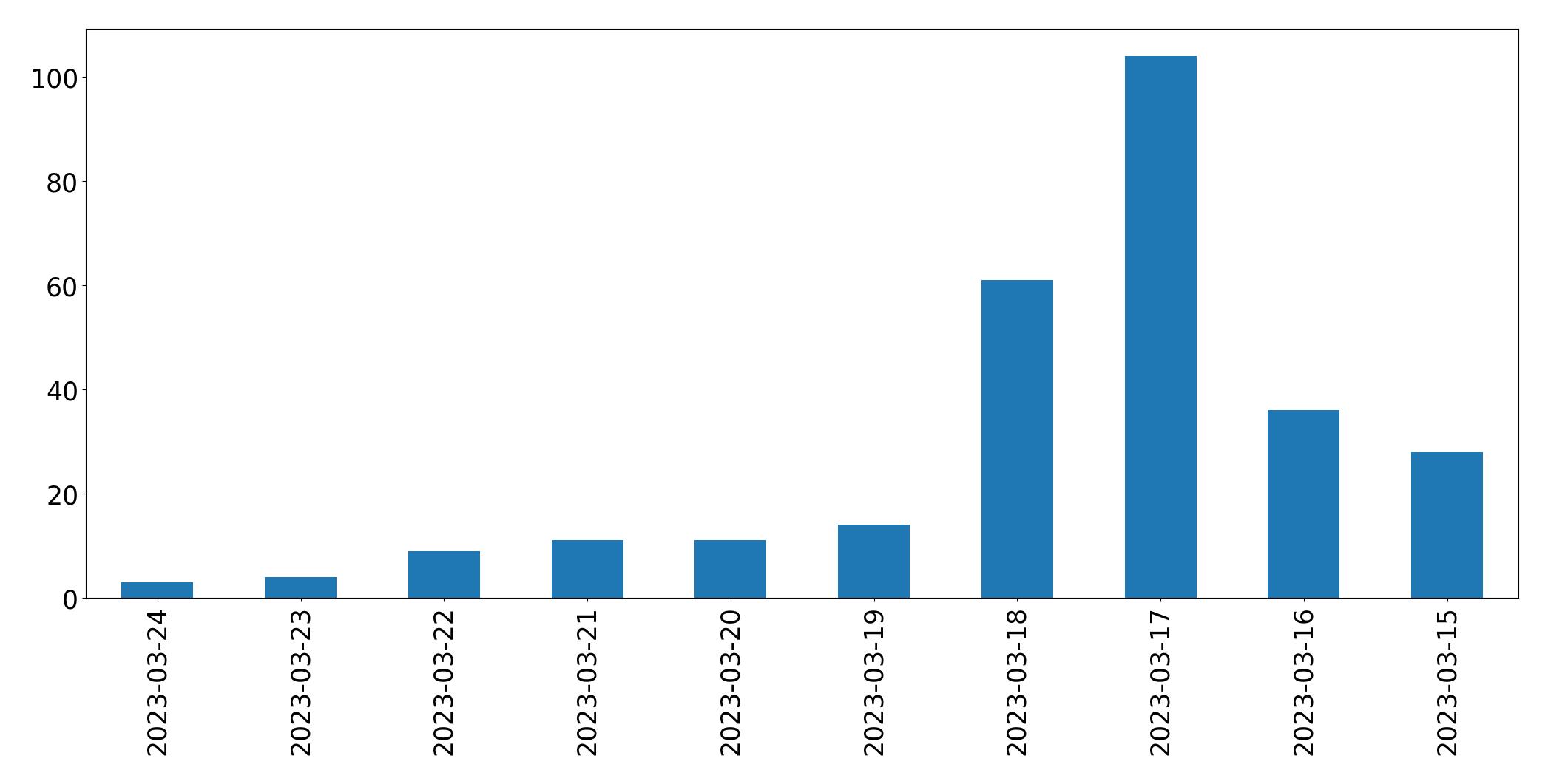 Tweets per day chart