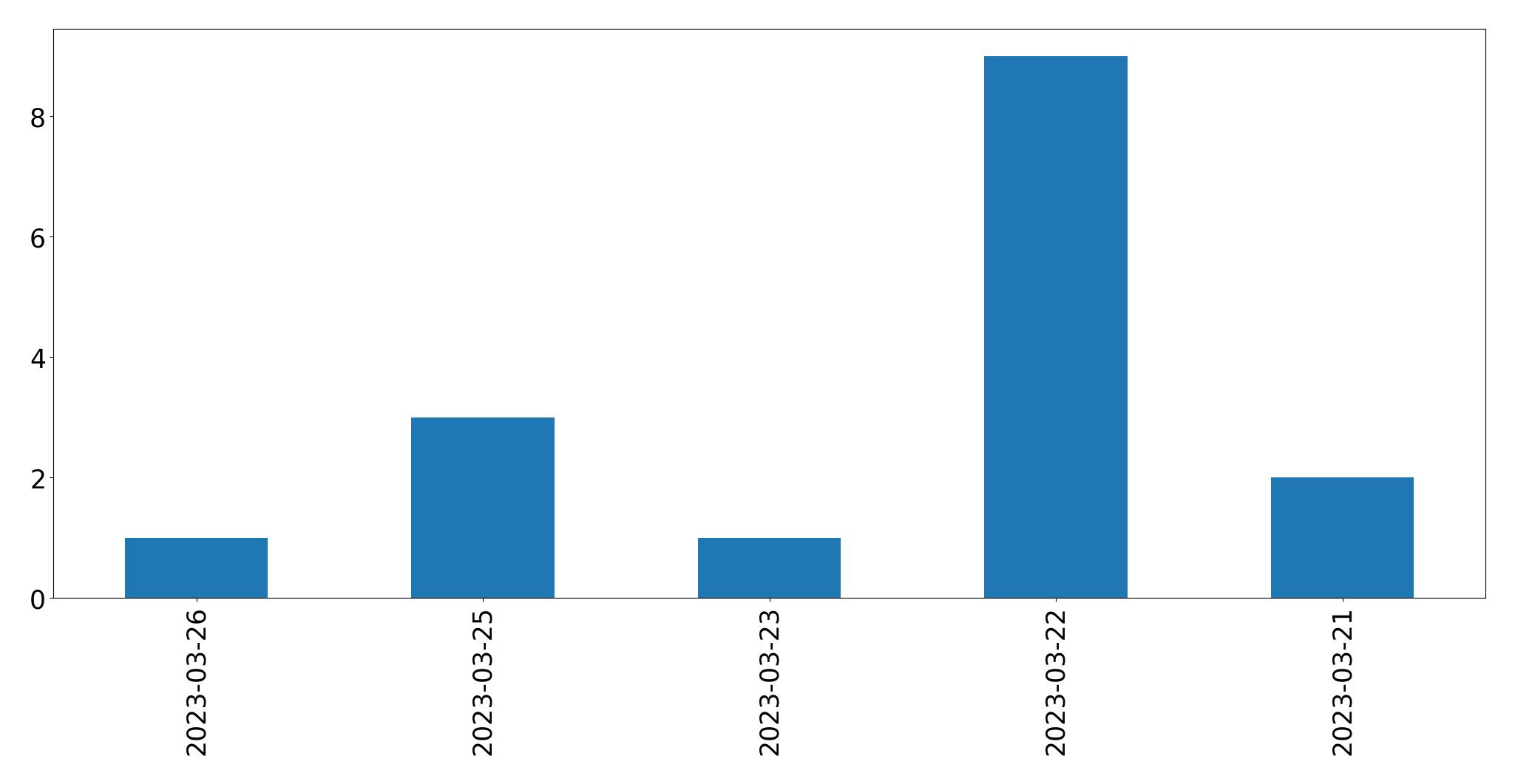 Gráfico de tweets por dia