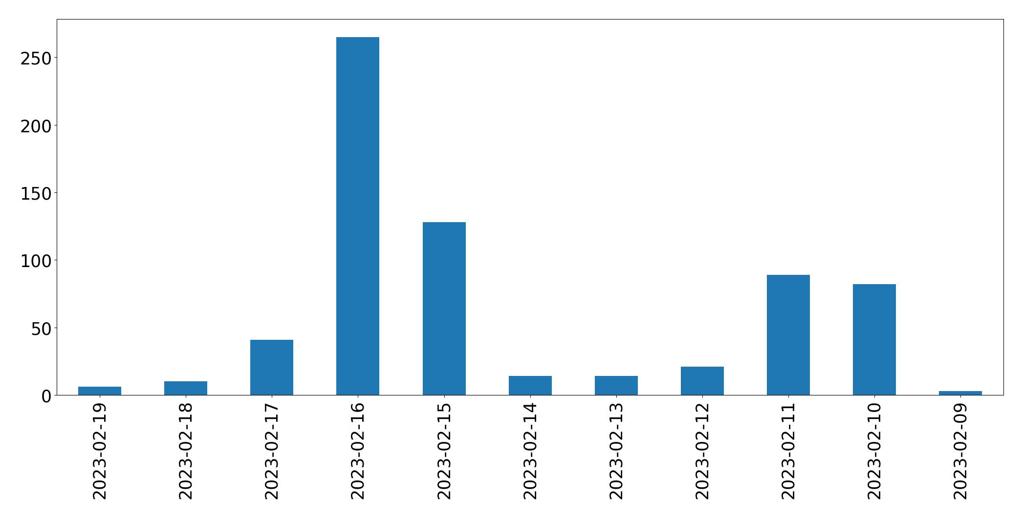 Grafik tweet per hari
