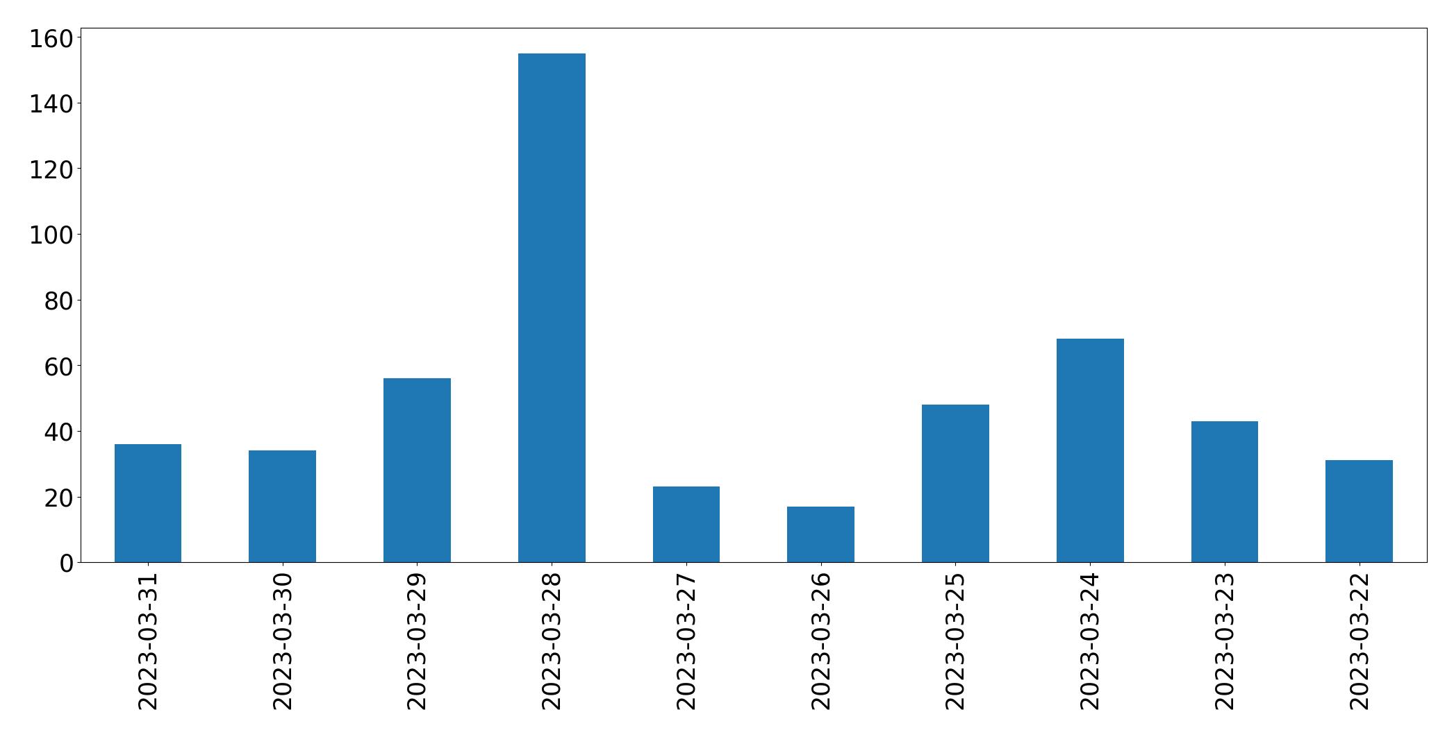 Tweets per day chart