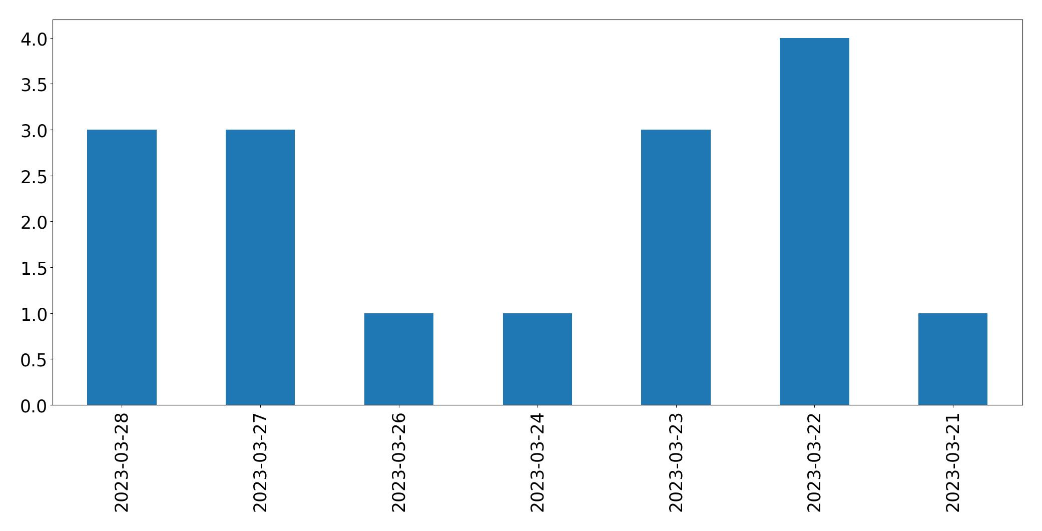 Gráfico de tweets por dia