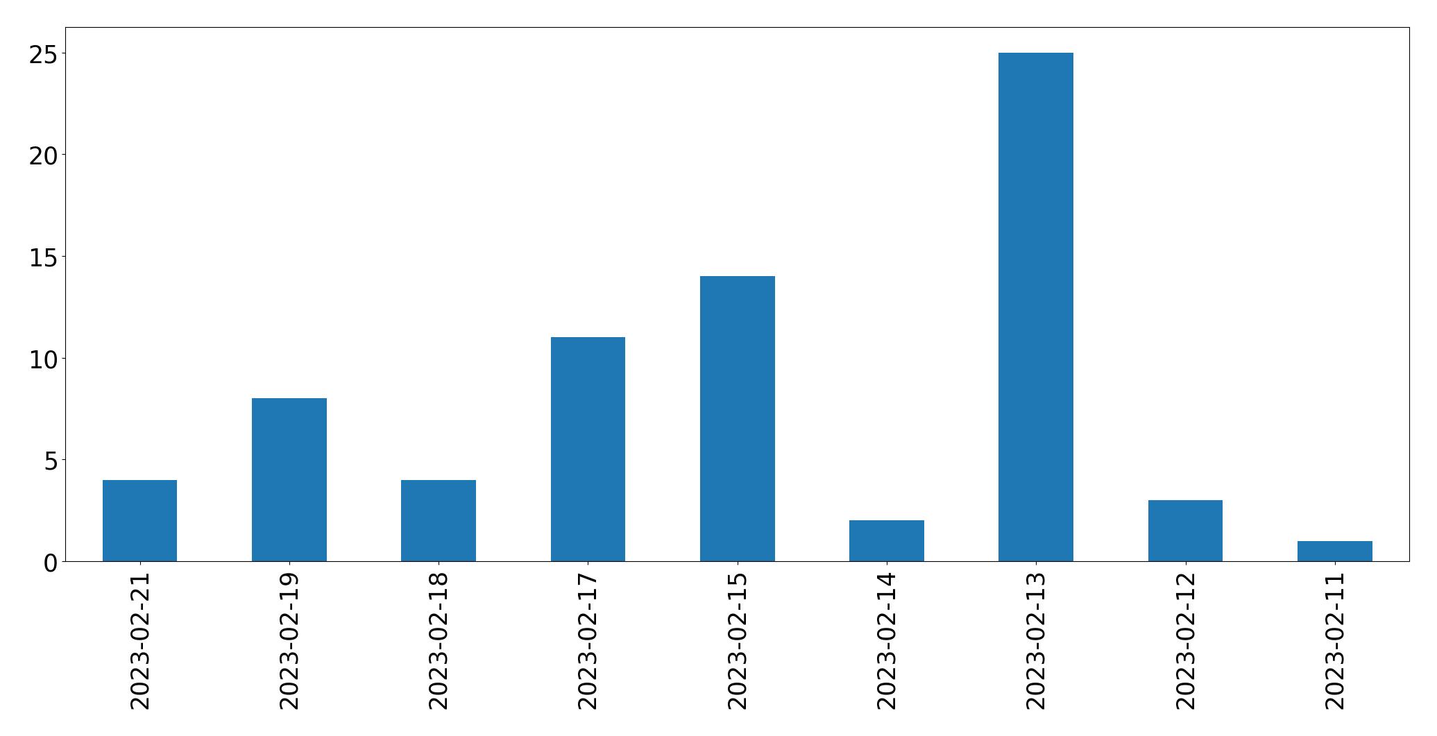 Gráfico de tweets por dia