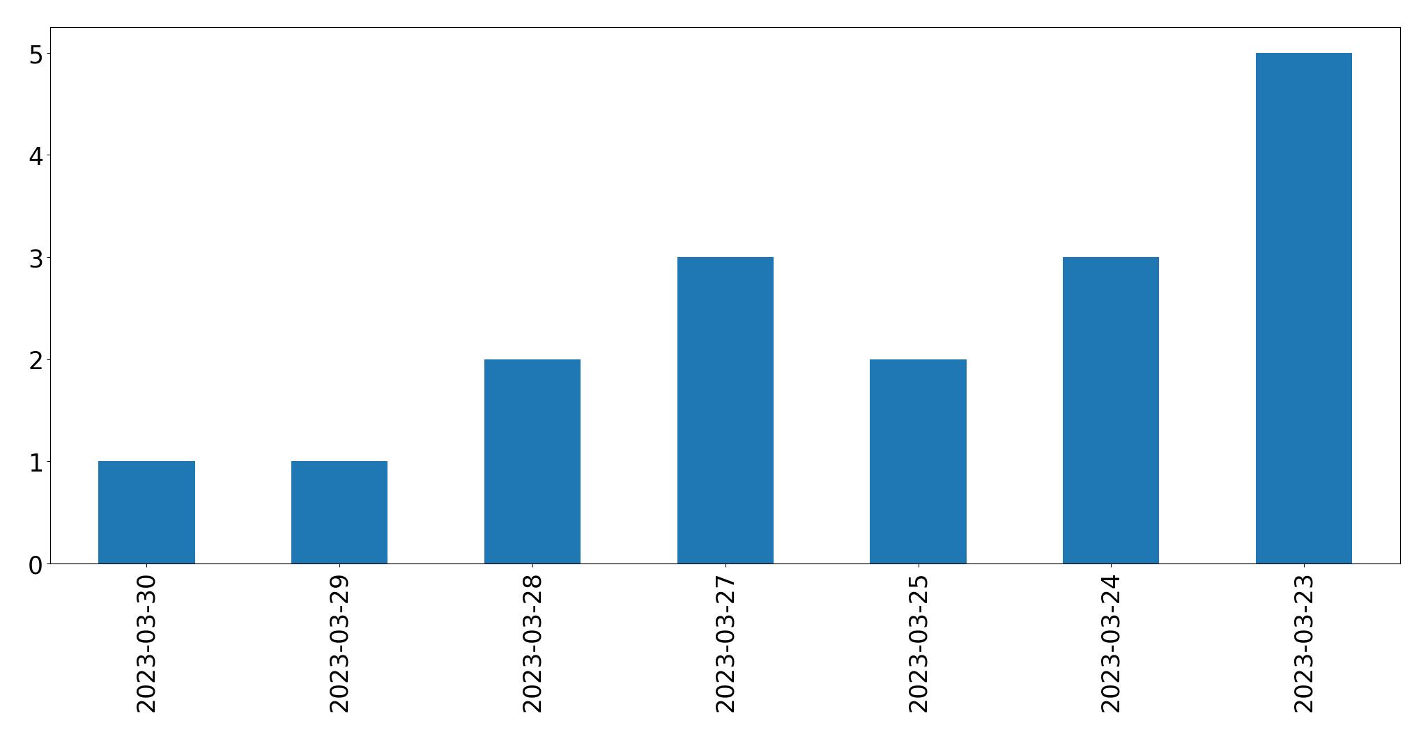 Gráfico de tweets por dia