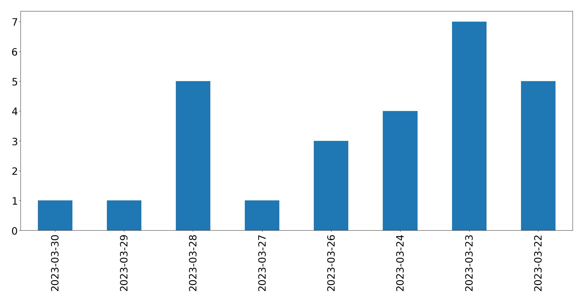 日別ツイート数チャート