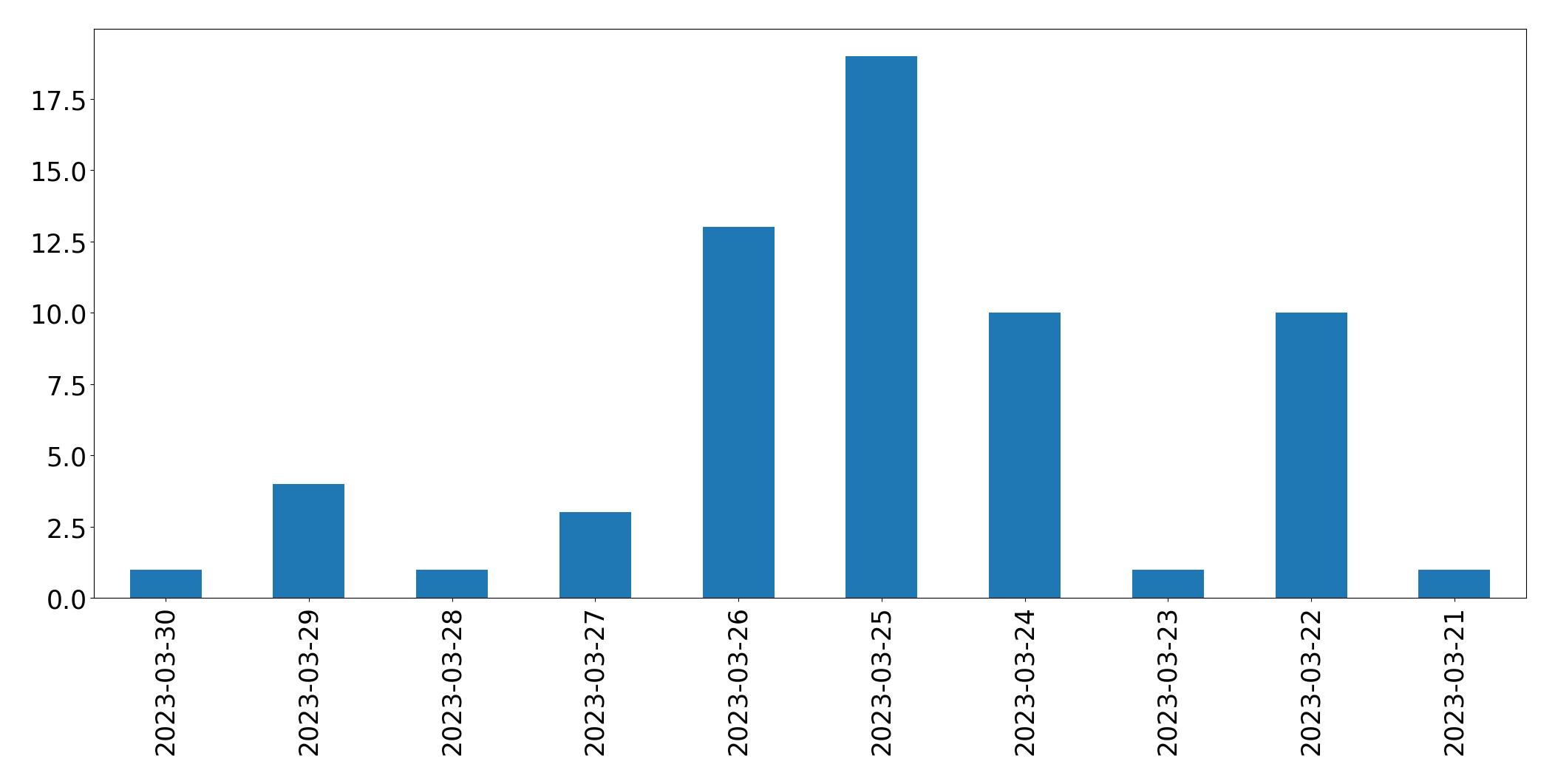 Gráfico de tweets por dia