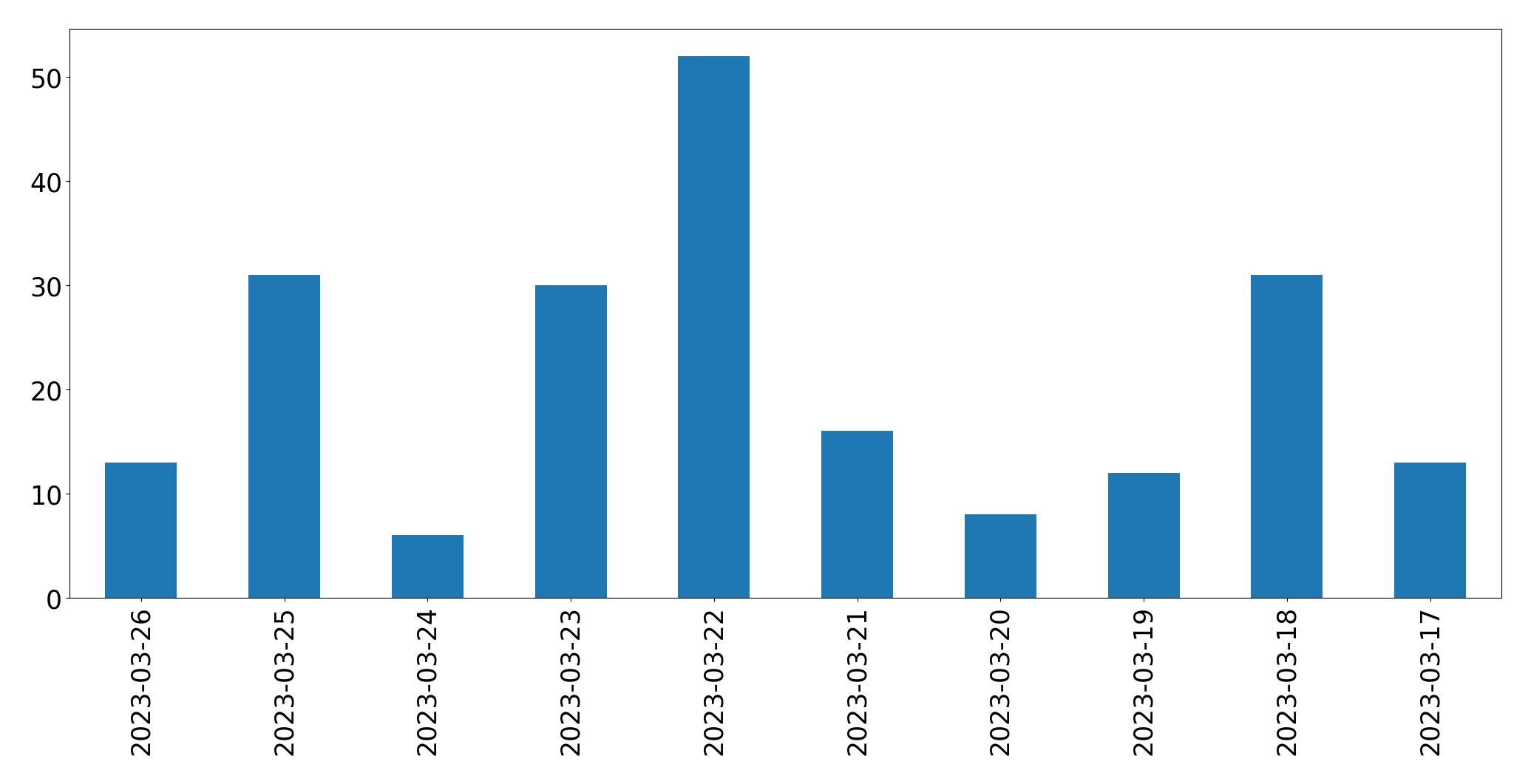Gunluk tweet grafigi