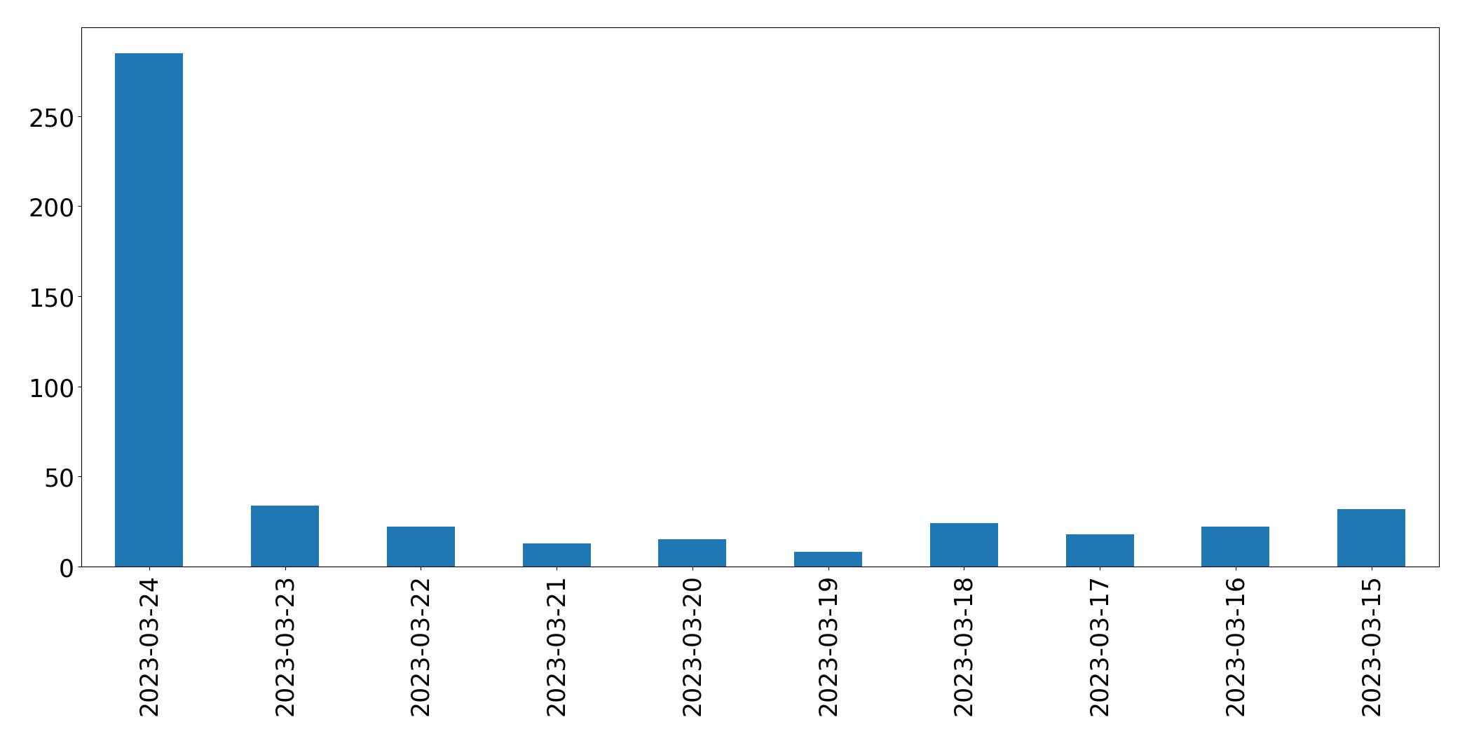 Gráfico de tweets por dia