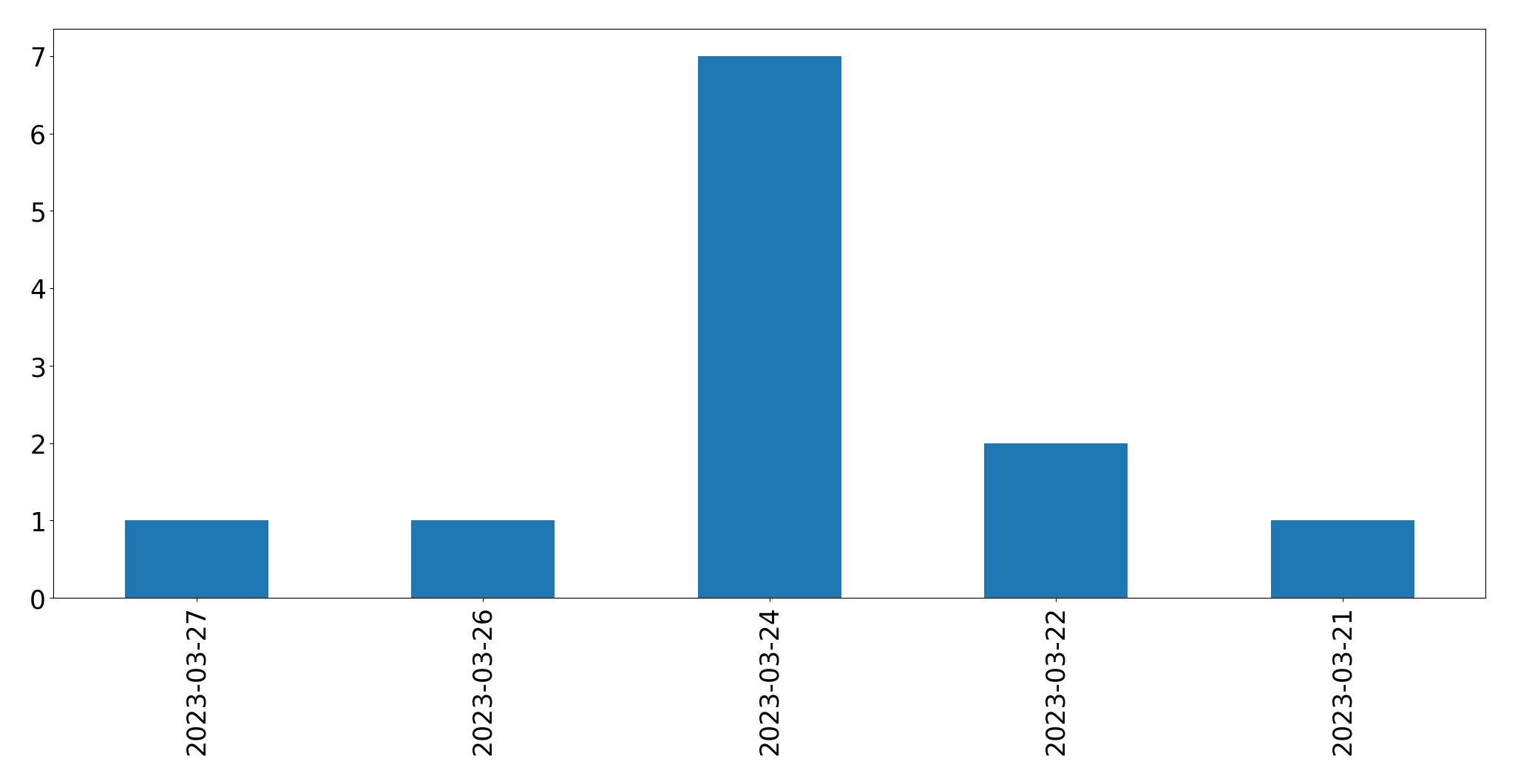 Tweets per day chart
