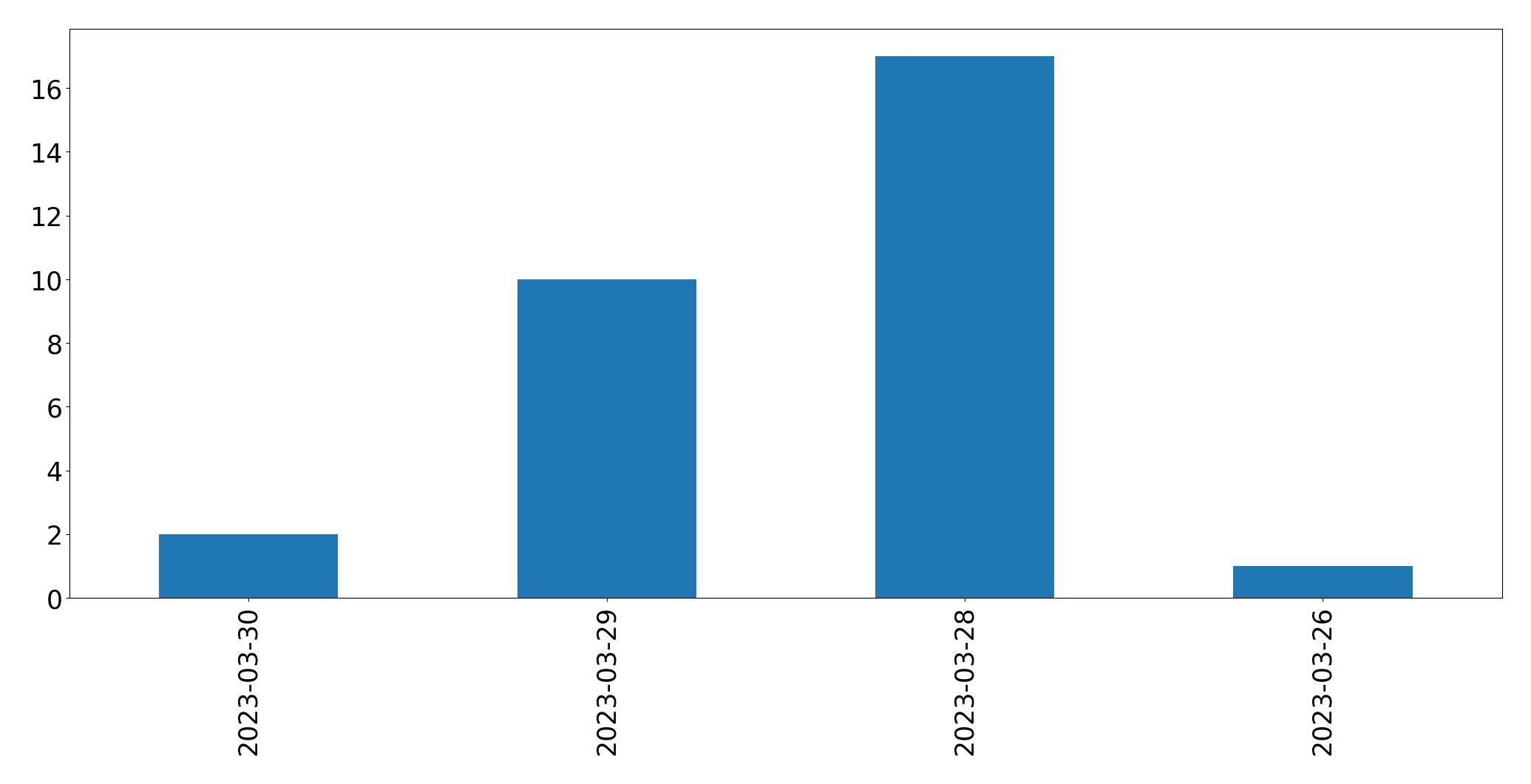 Gráfico de tweets por dia