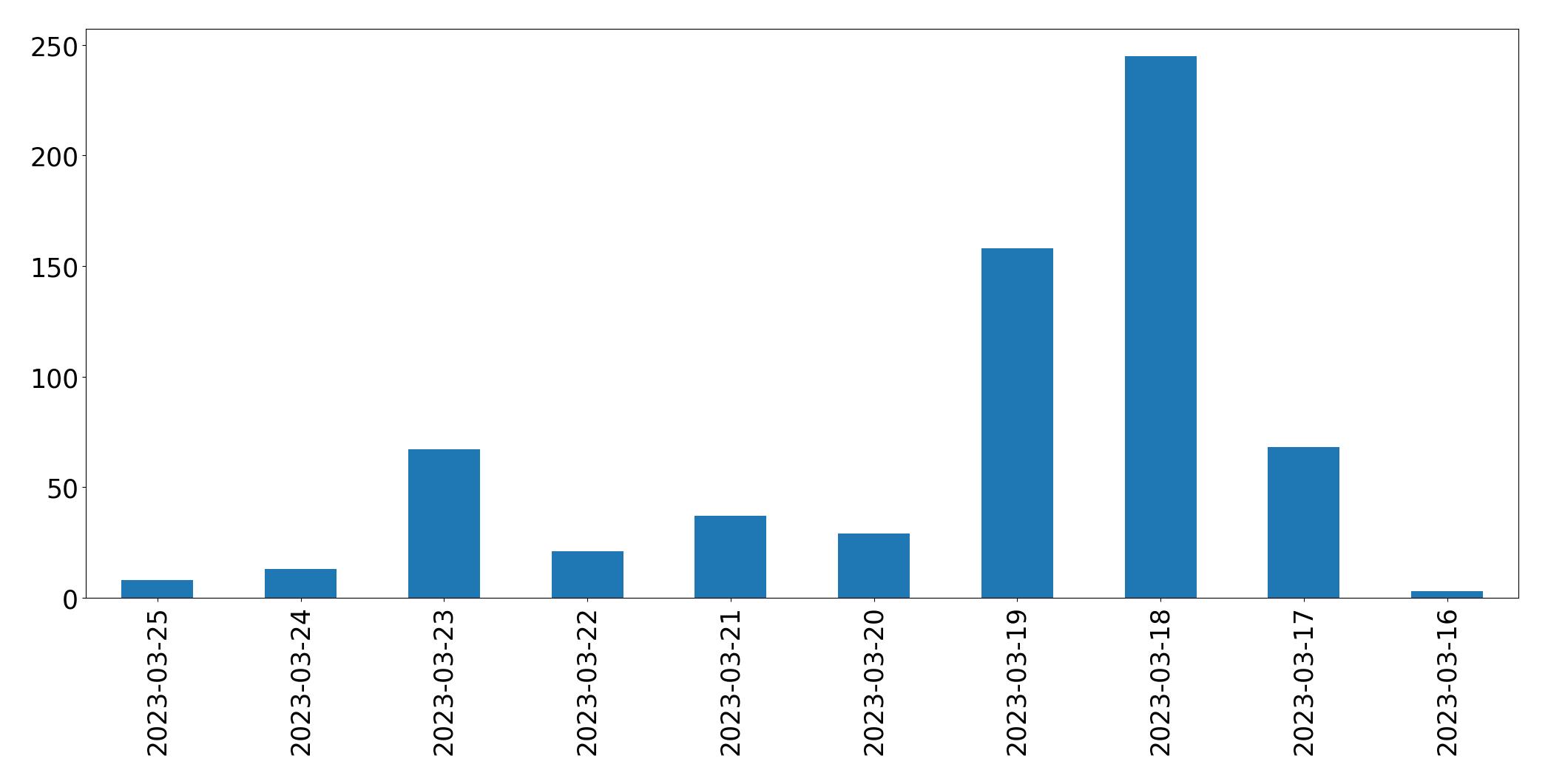 Tweets per day chart