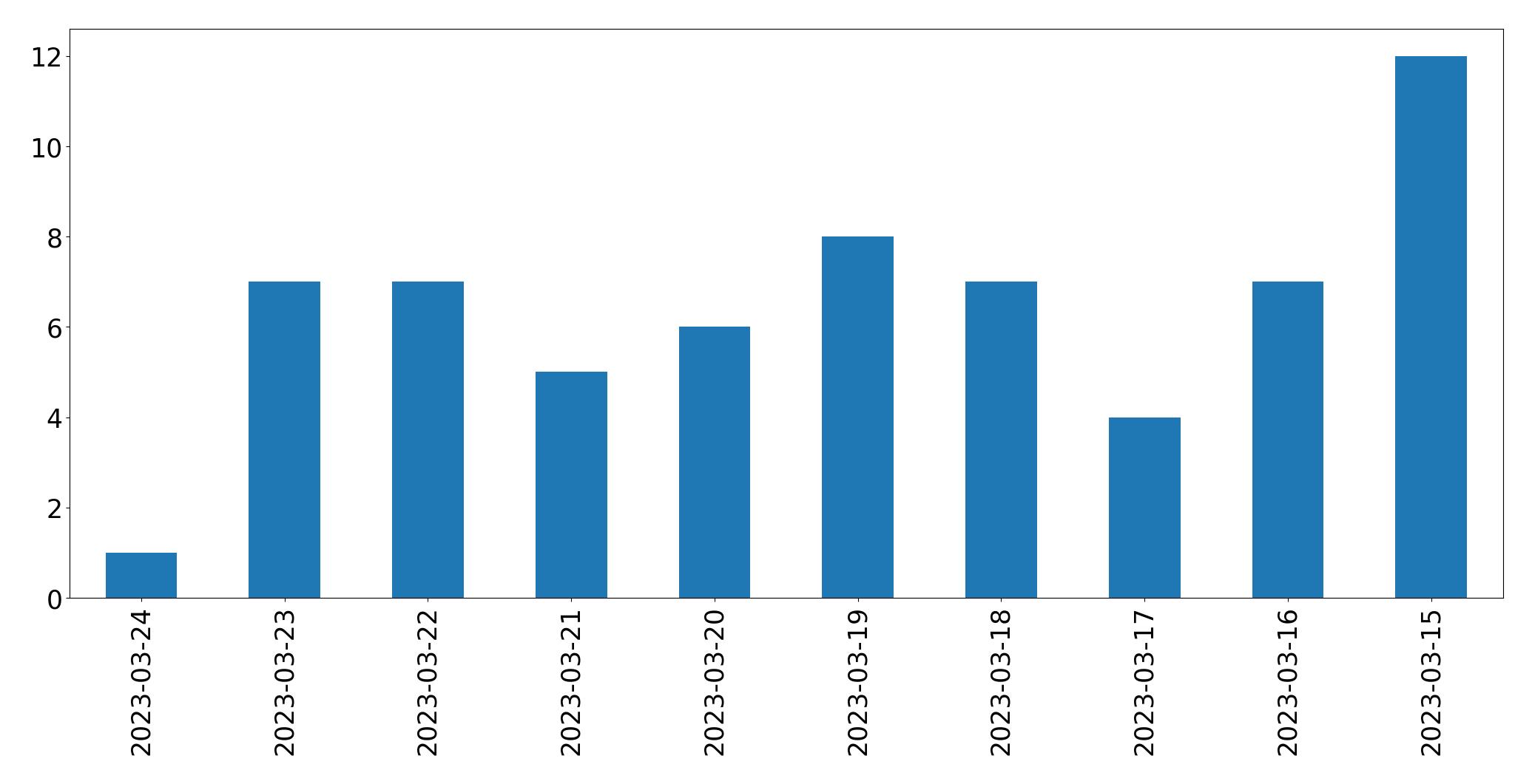 Gráfico de tweets por dia