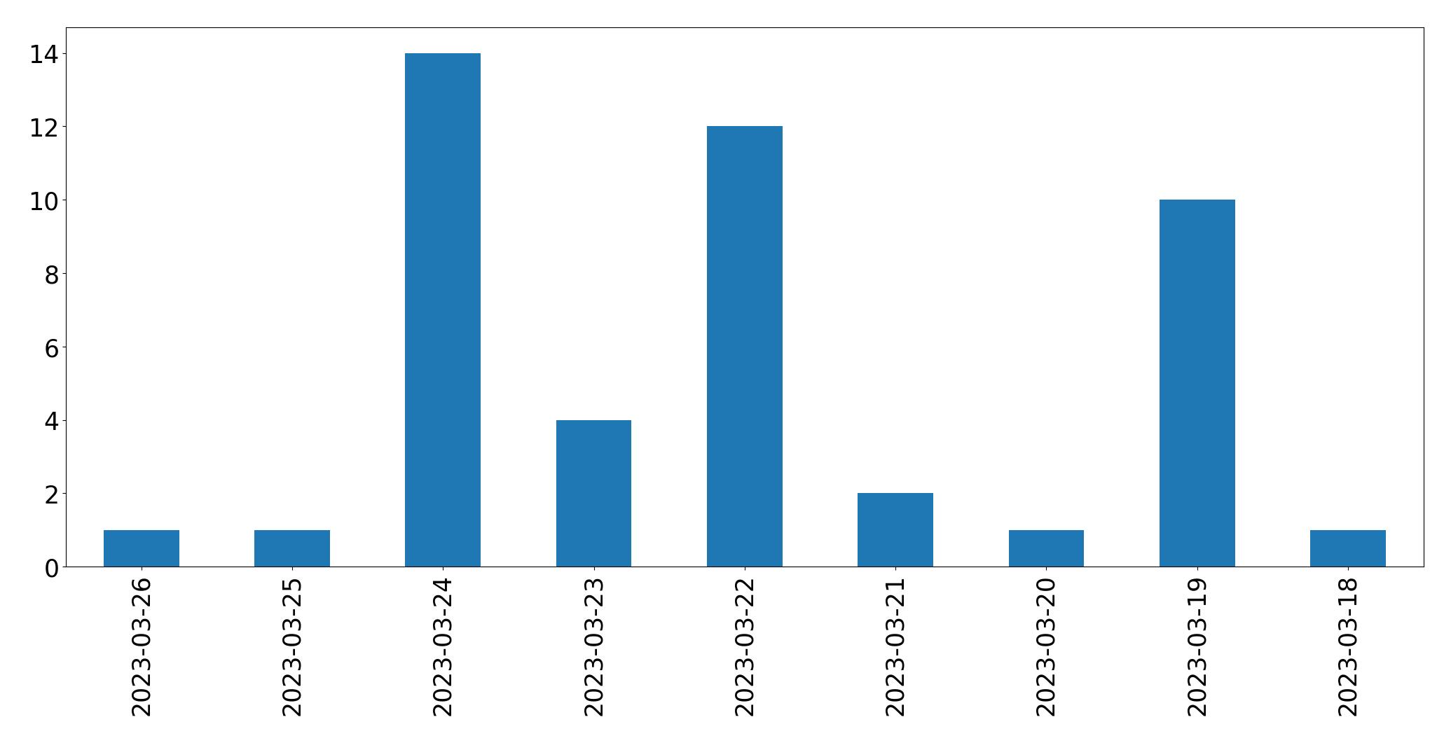 Gráfico de tweets por dia