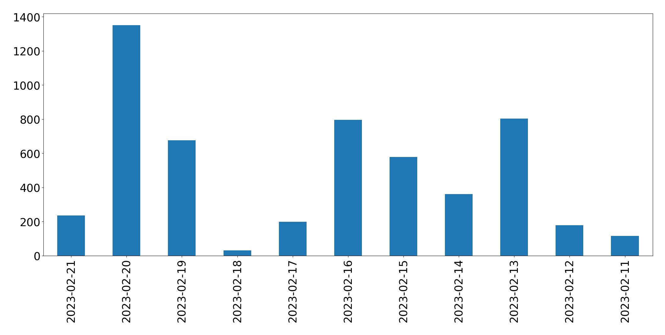 Gráfico de tweets por dia