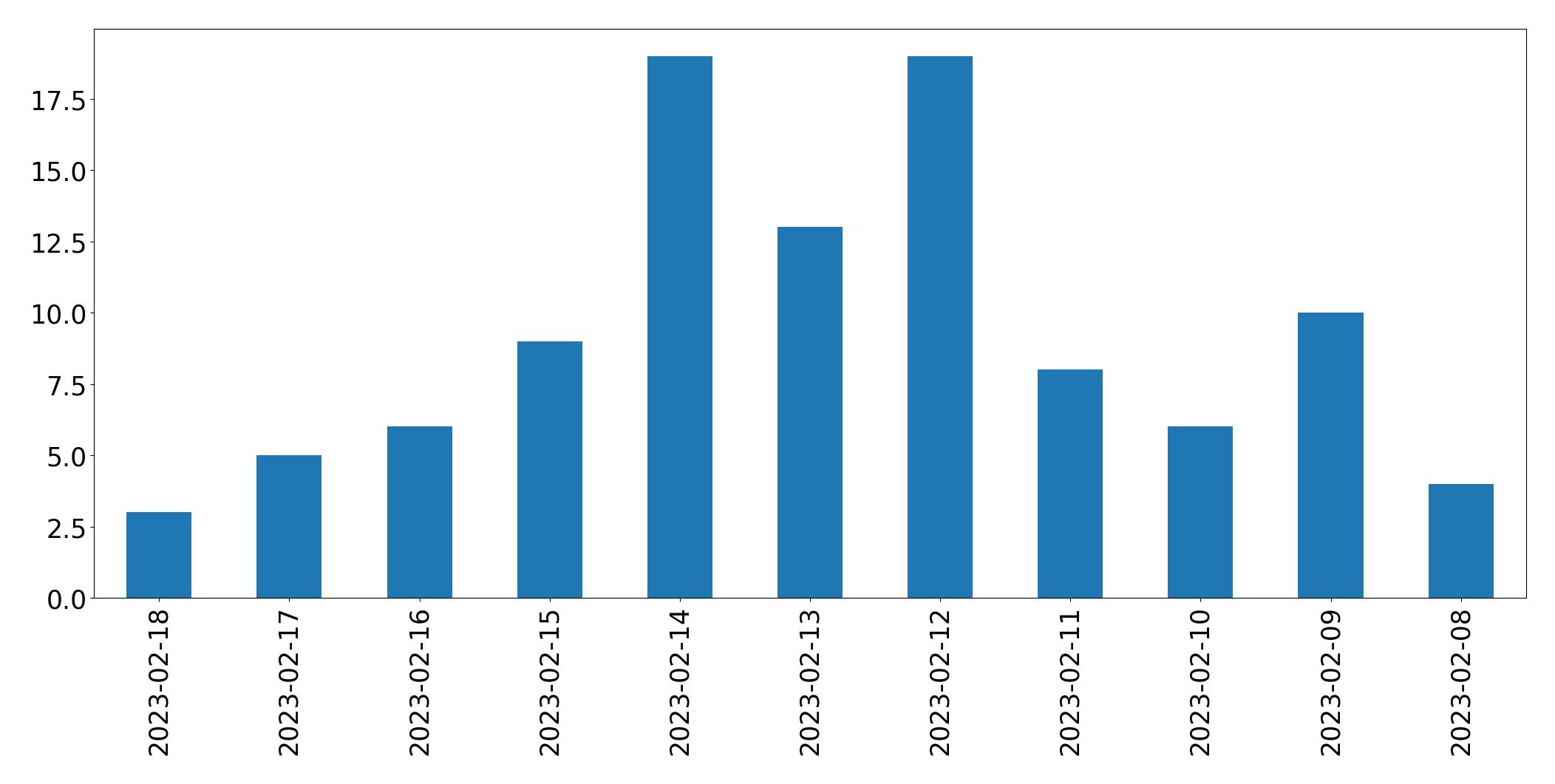 Gráfico de tweets por dia
