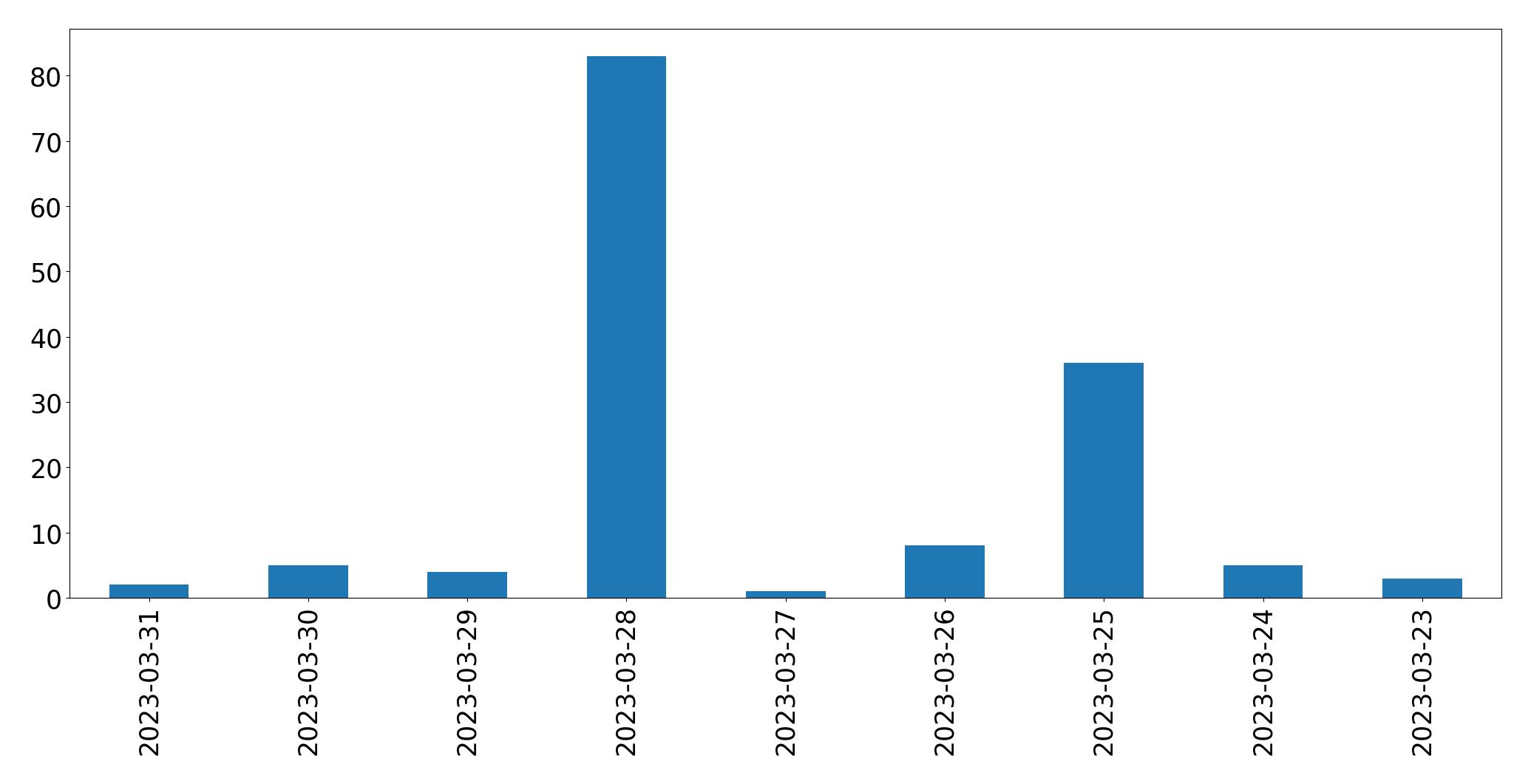 Gráfico de tweets por dia