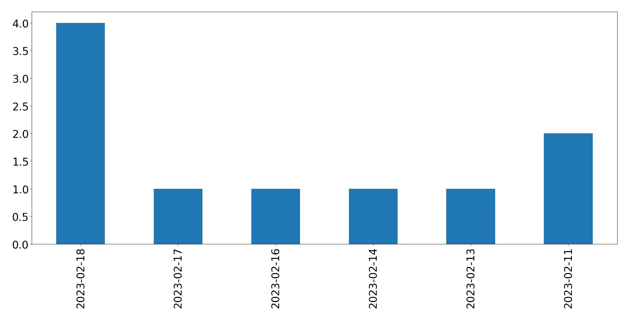 Grafik tweet per hari