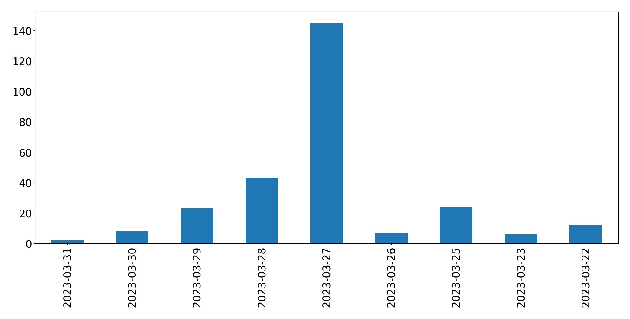 Gráfico de tweets por dia