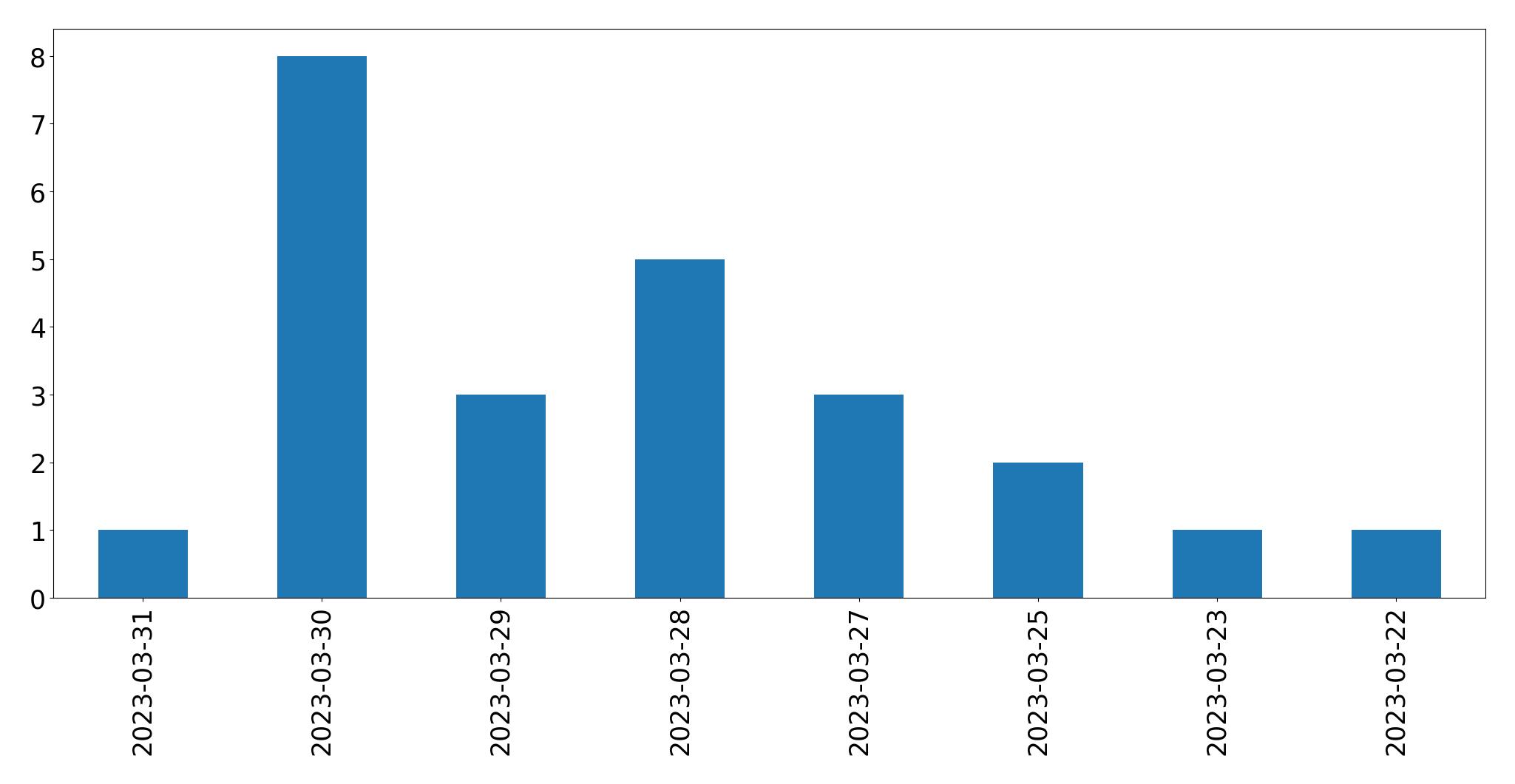 Gráfico de tweets por dia