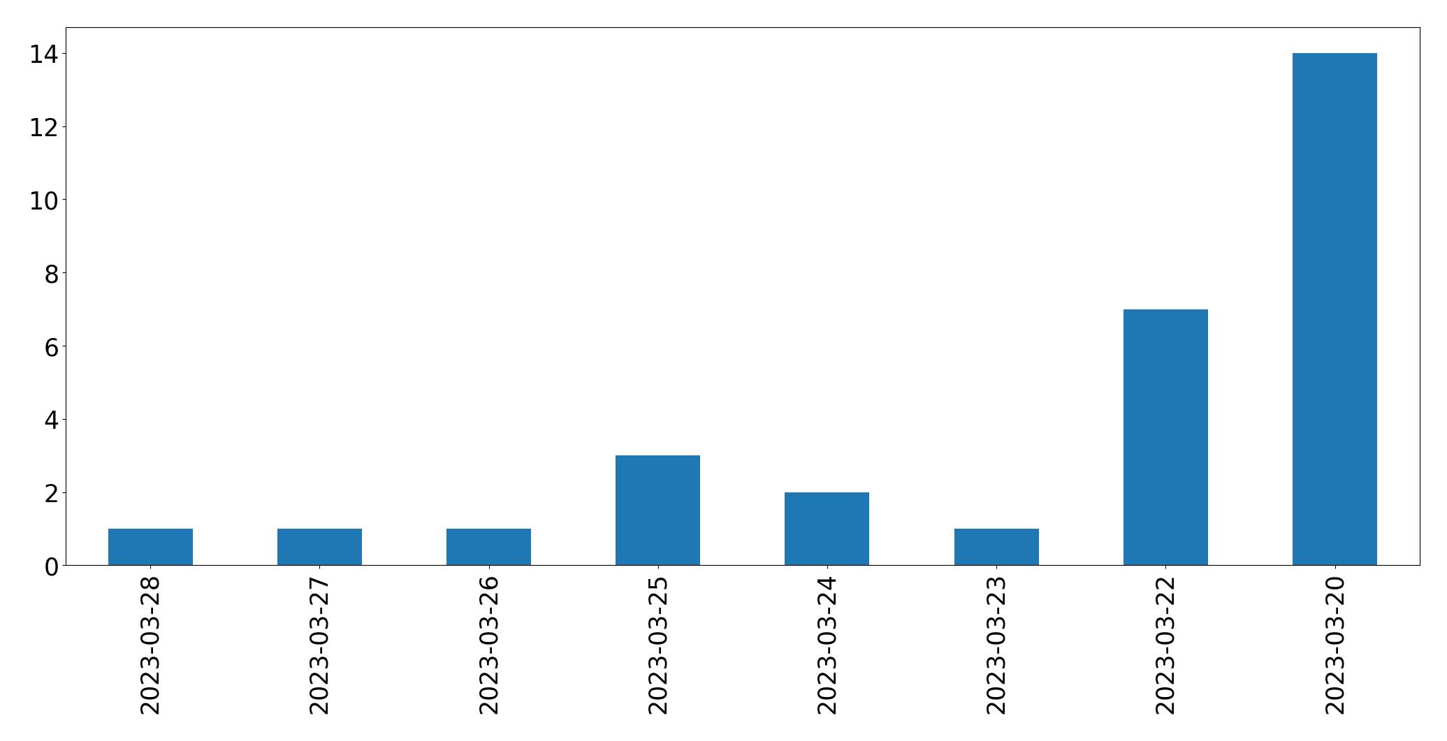 Gráfico de tweets por dia
