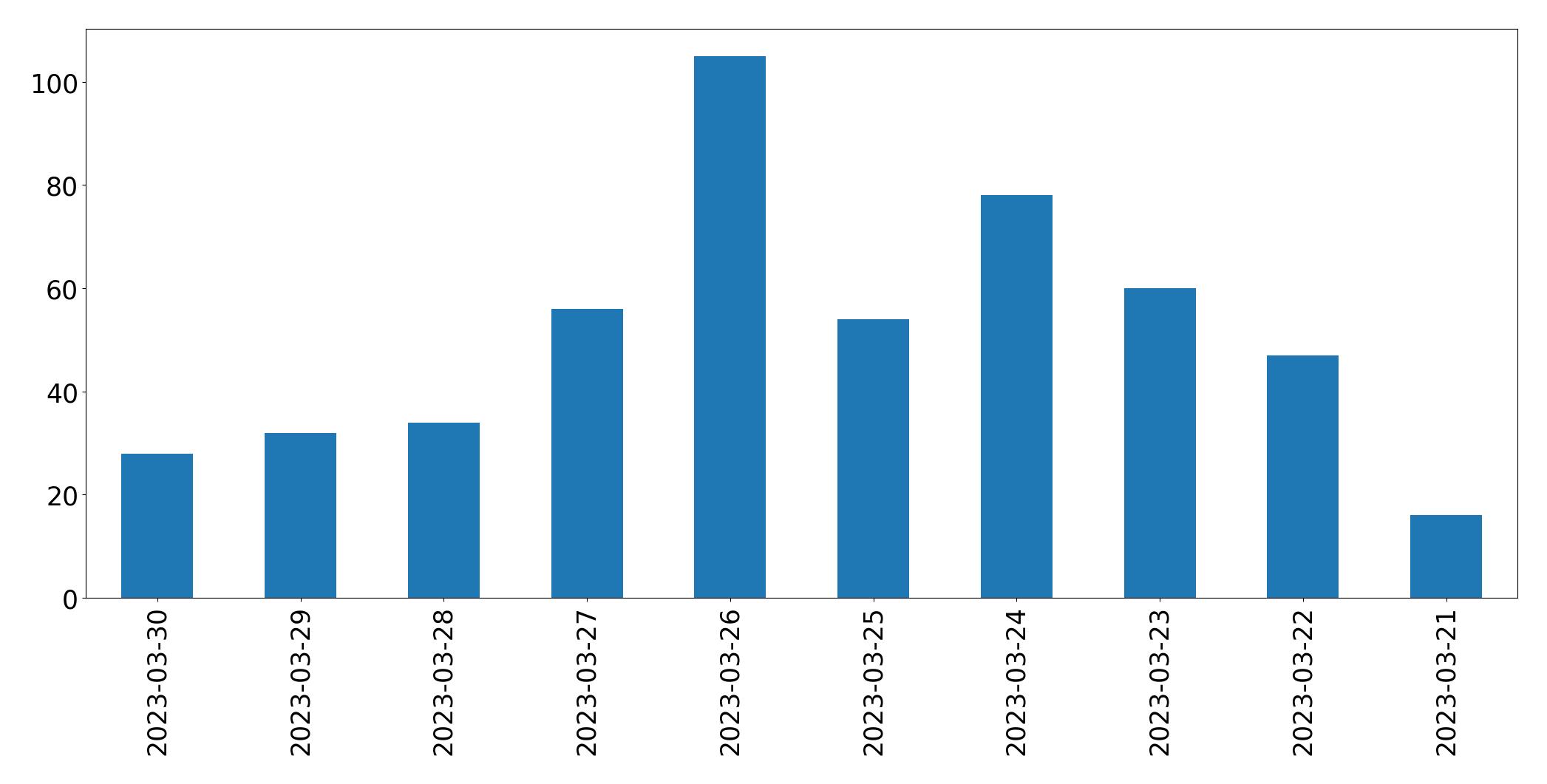 Gráfico de tweets por dia