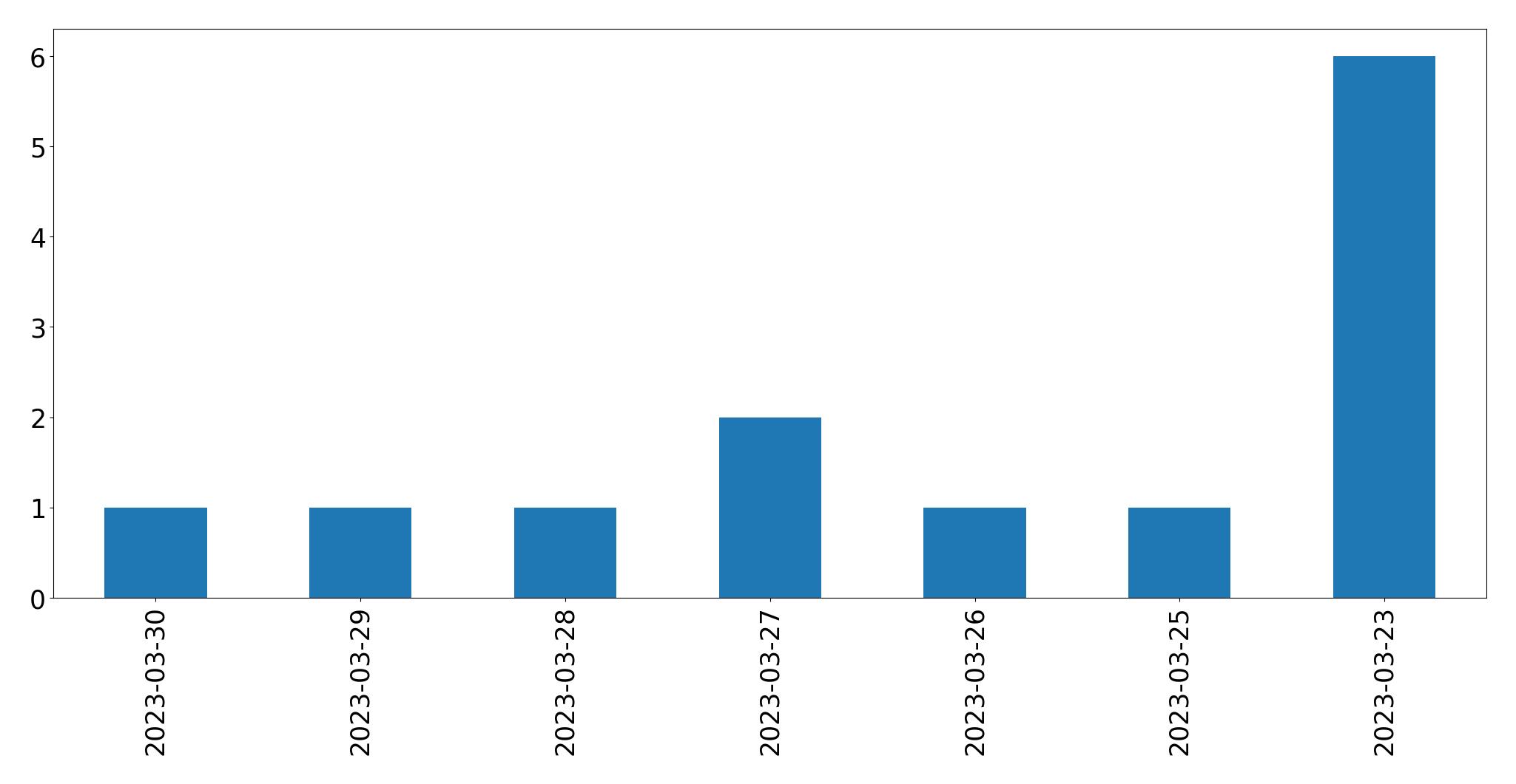 Gunluk tweet grafigi
