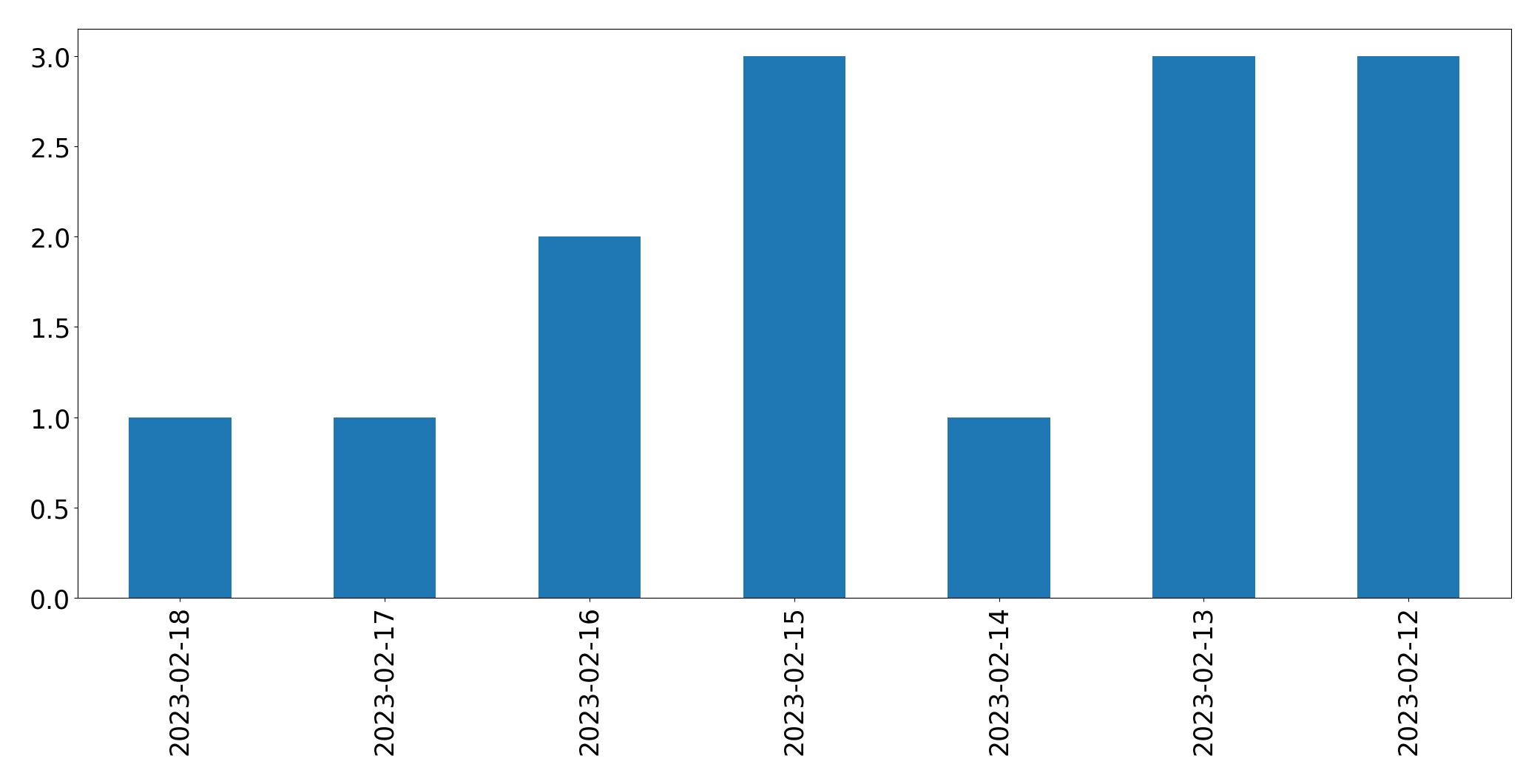 Tweets per day chart