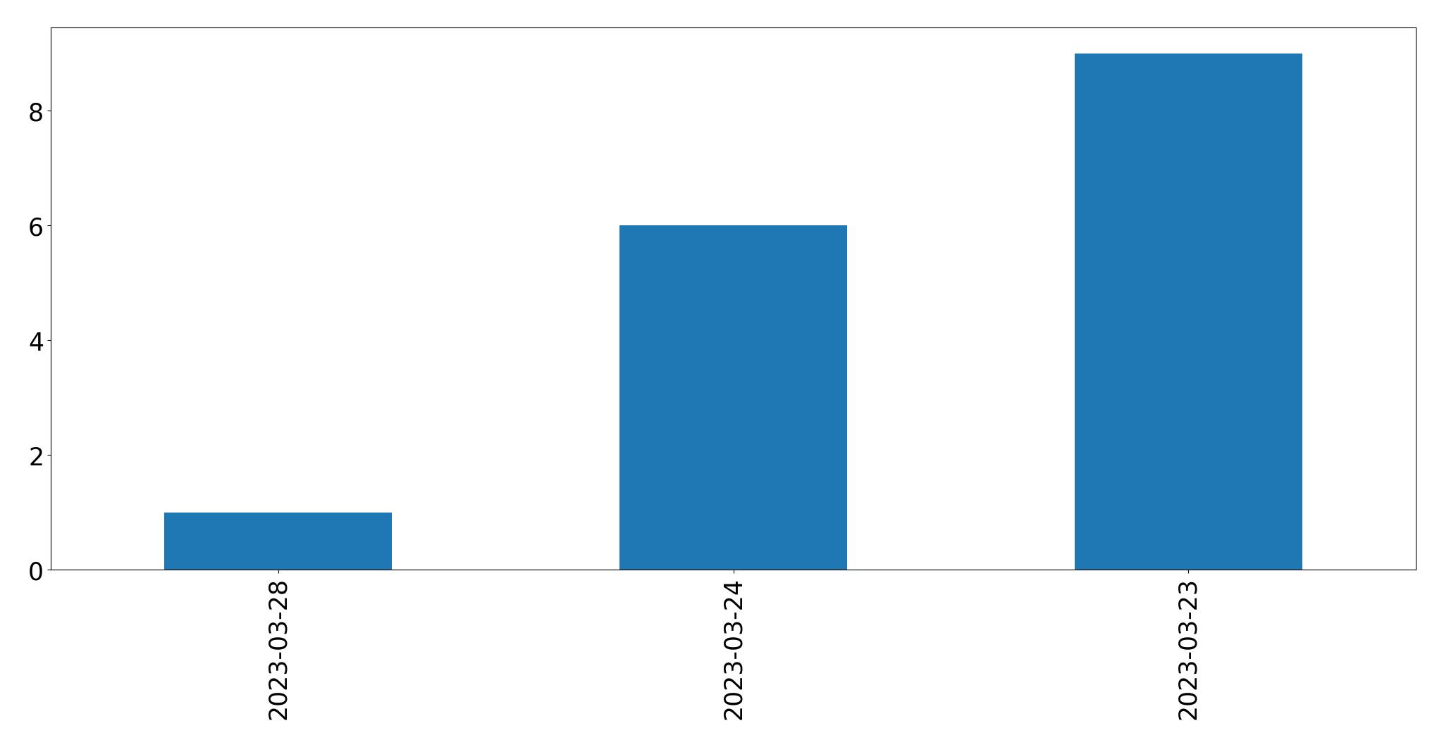 Gráfico de tweets por dia