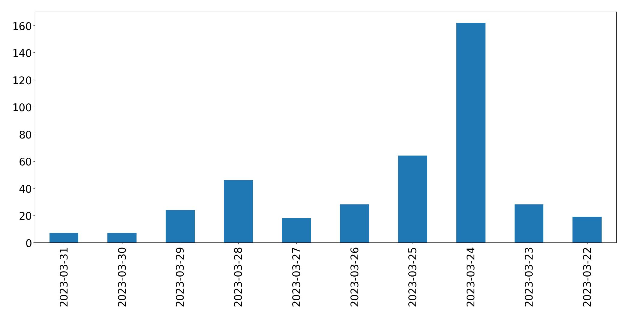 Gráfico de tweets por dia