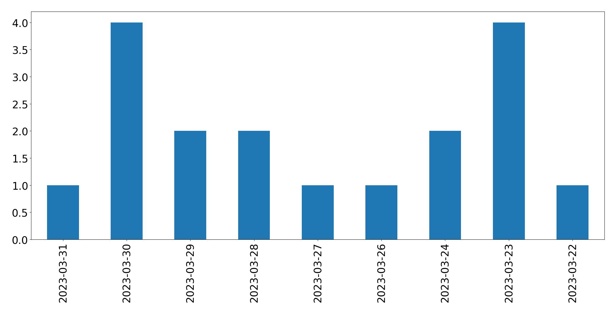 Gráfico de tweets por dia