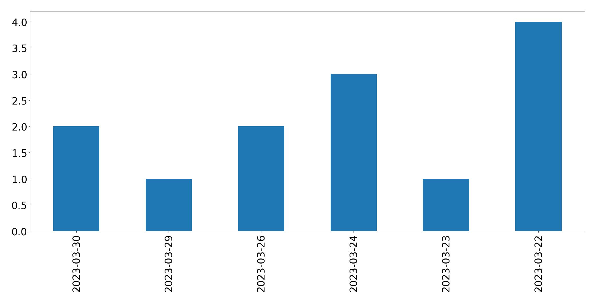 Gráfico de tweets por dia