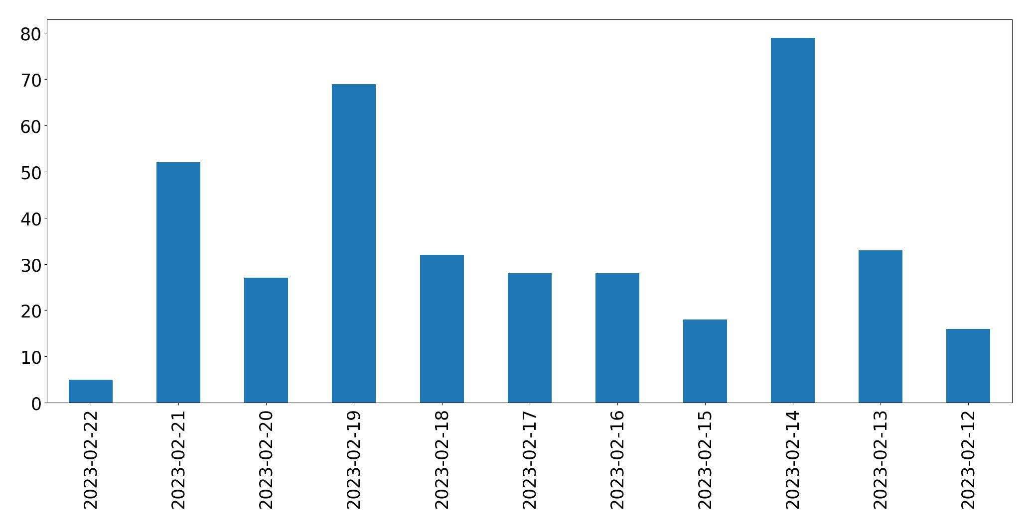 Grafik tweet per hari