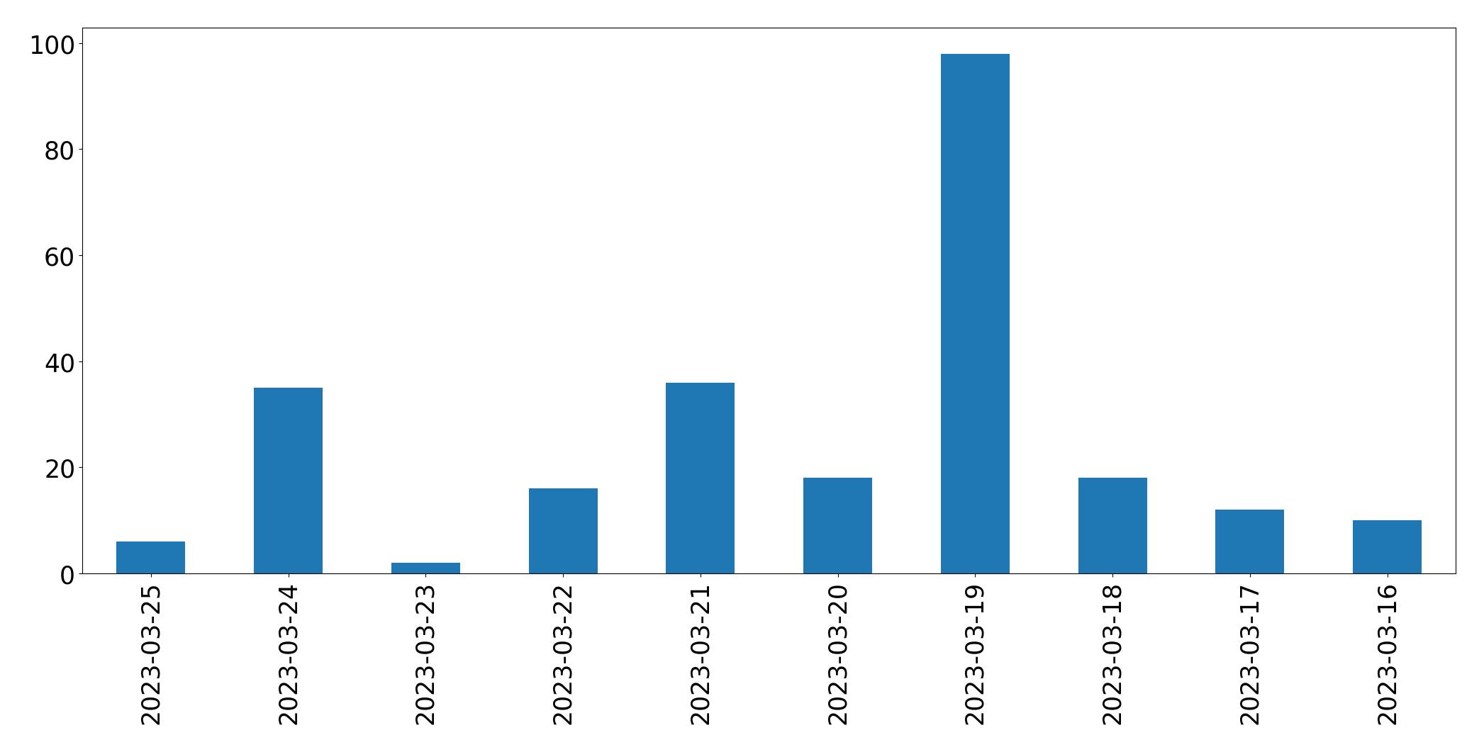 Gráfico de tweets por dia