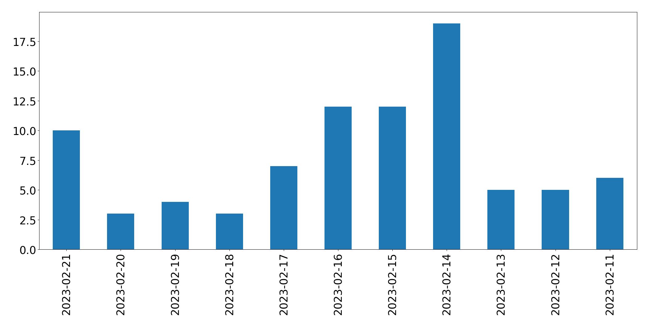Grafik tweet per hari