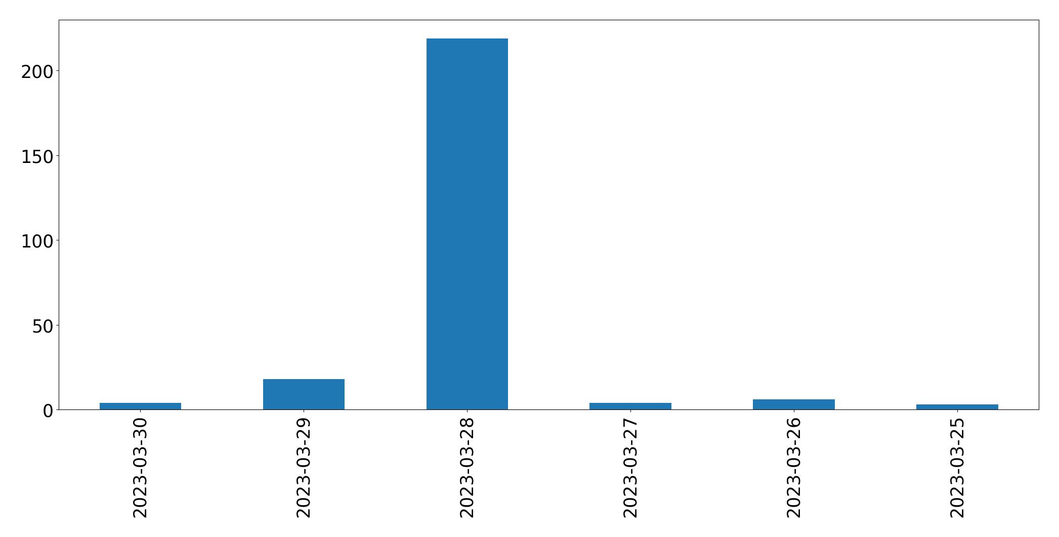 Gráfico de tweets por dia