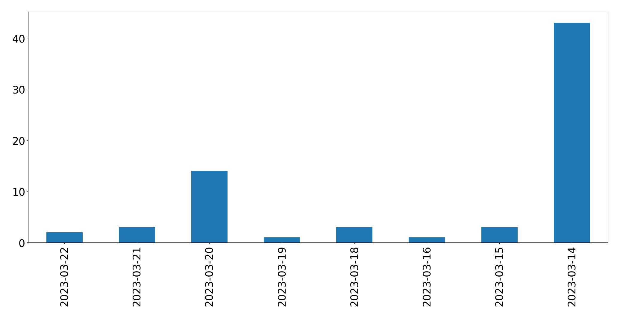 Gunluk tweet grafigi