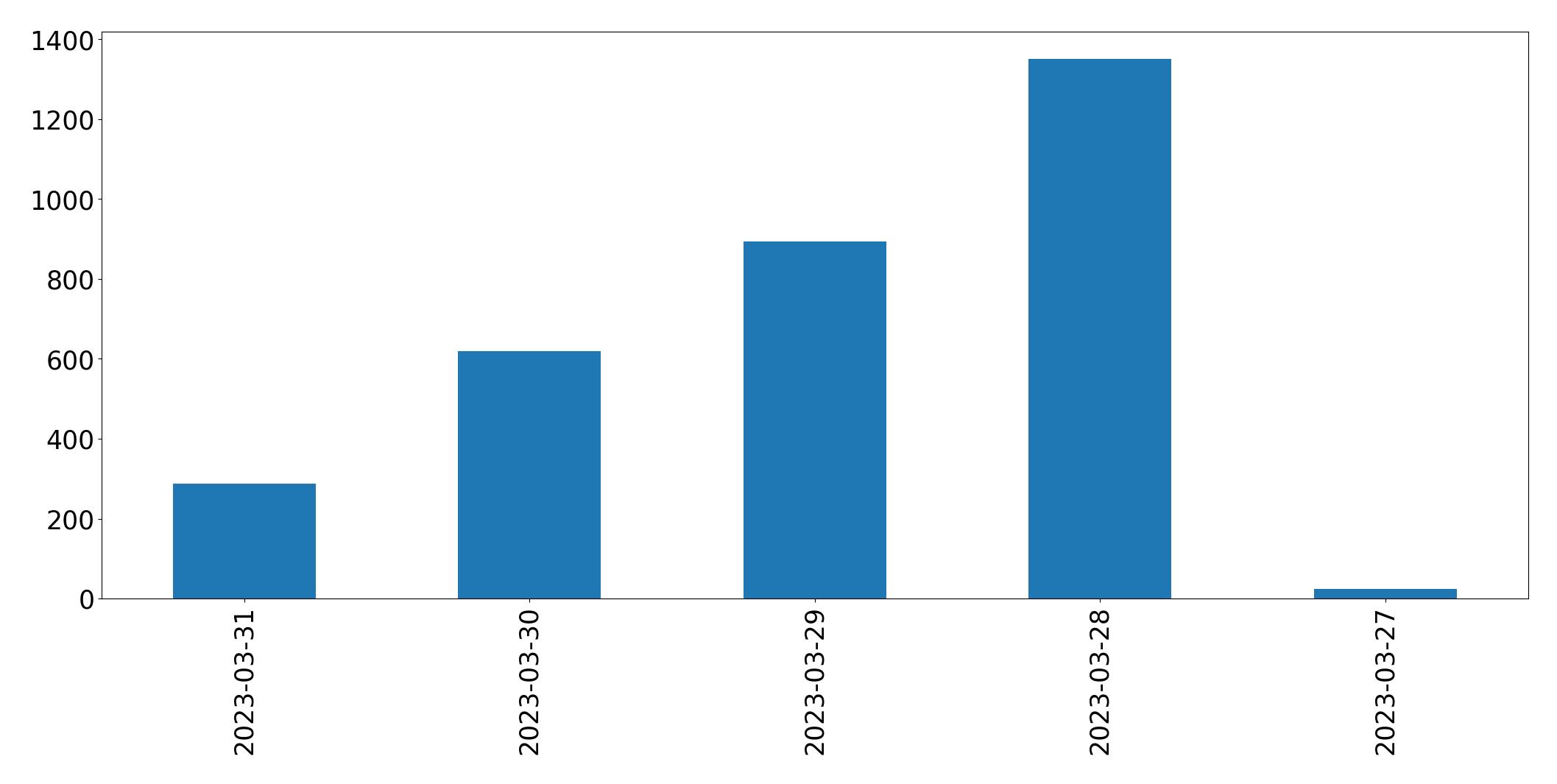 Gráfico de tweets por dia