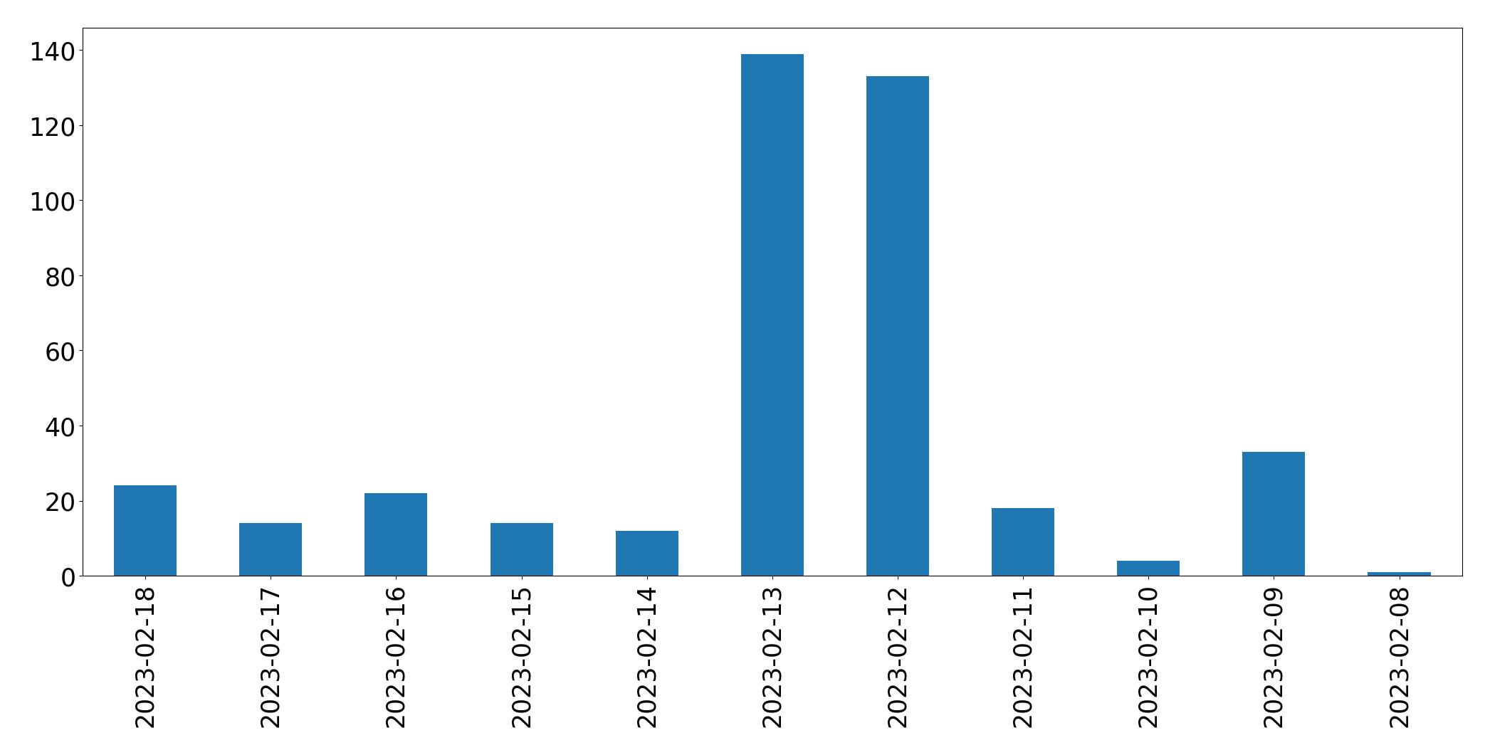 Gráfico de tweets por dia