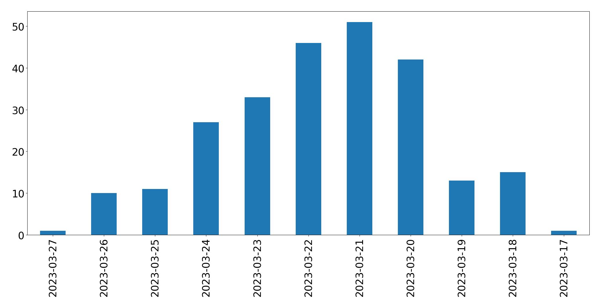 Gunluk tweet grafigi