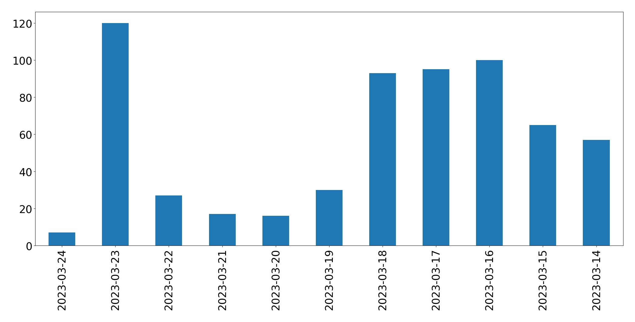 Gráfico de tweets por dia