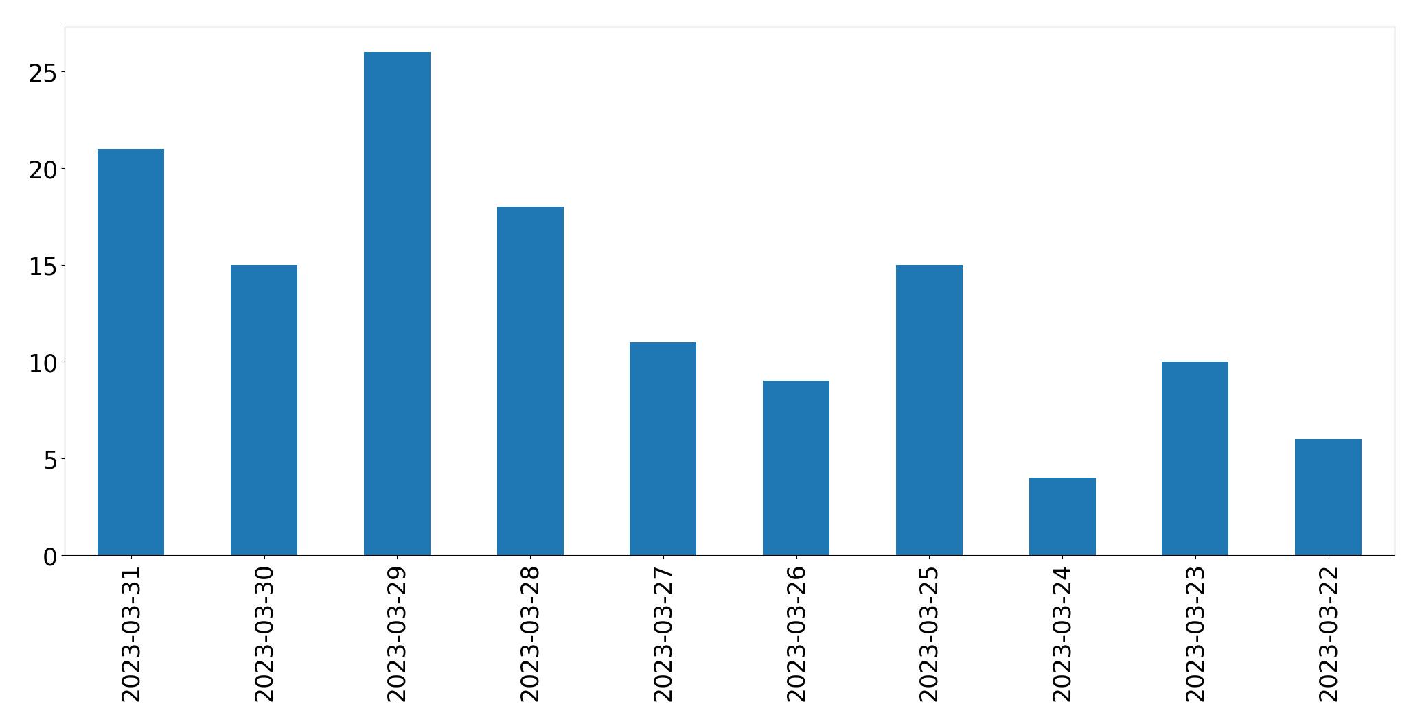 Gráfico de tweets por dia