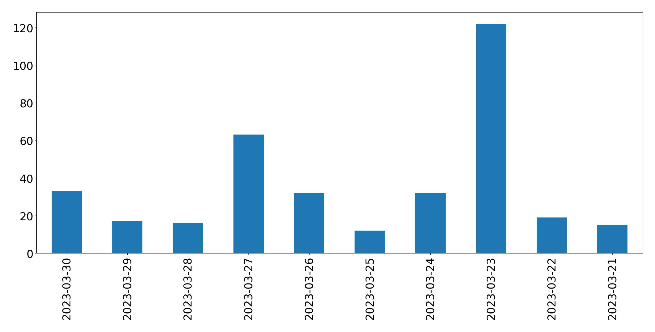 Gunluk tweet grafigi