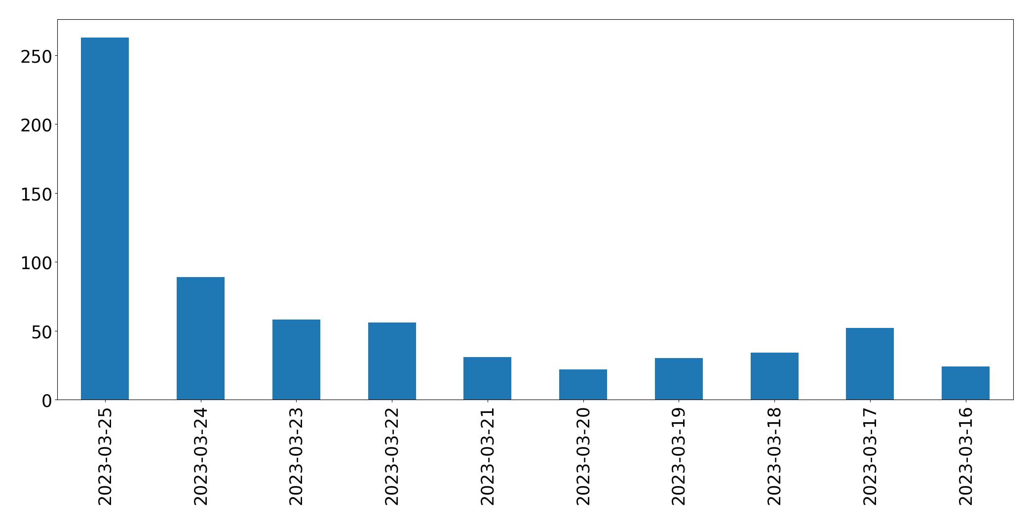 Tweets per day chart