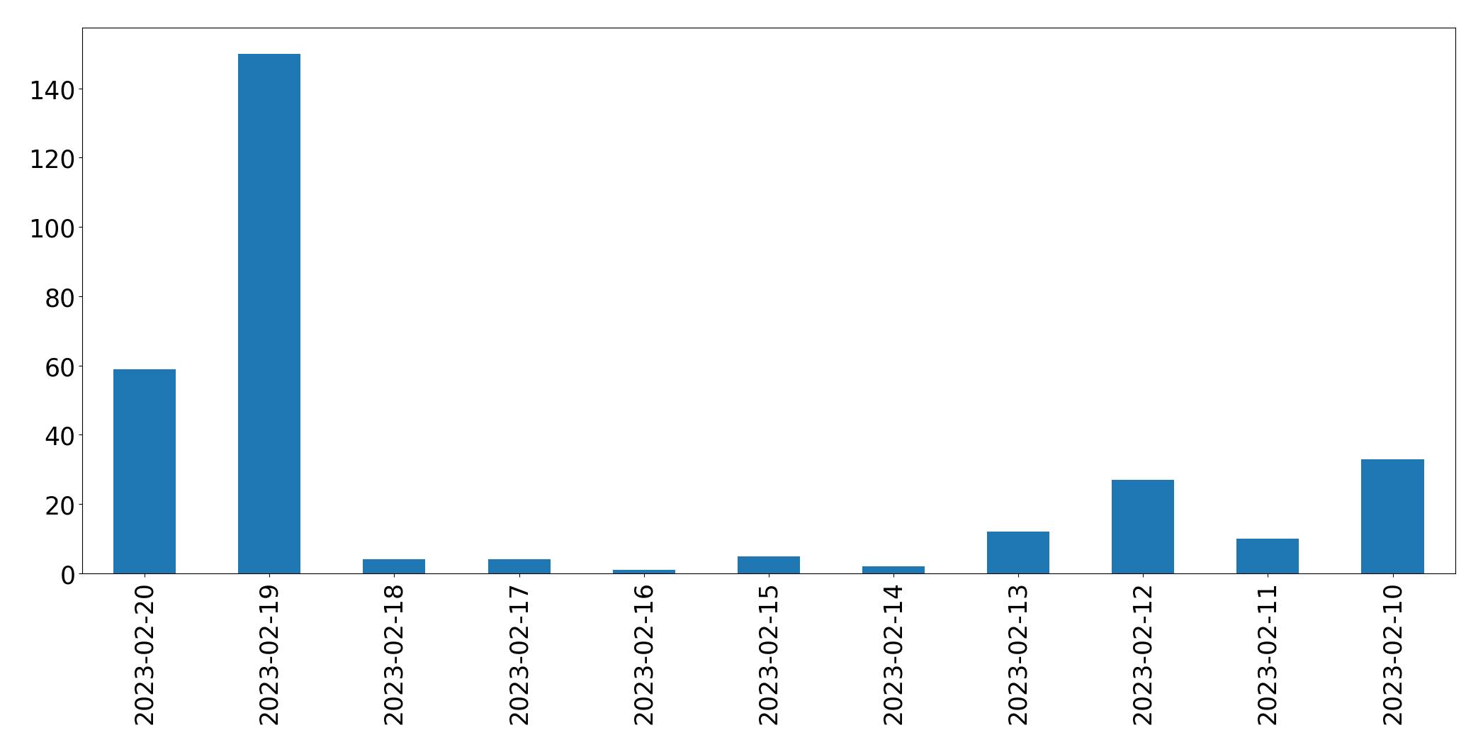 Gráfico de tweets por dia