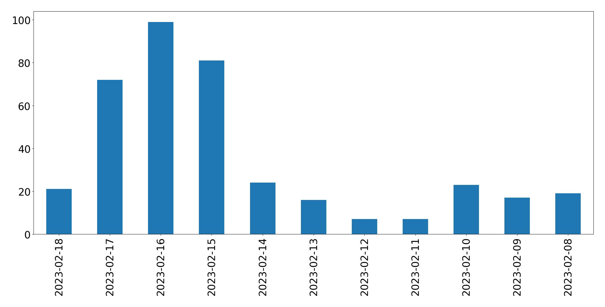 Gráfico de tweets por dia