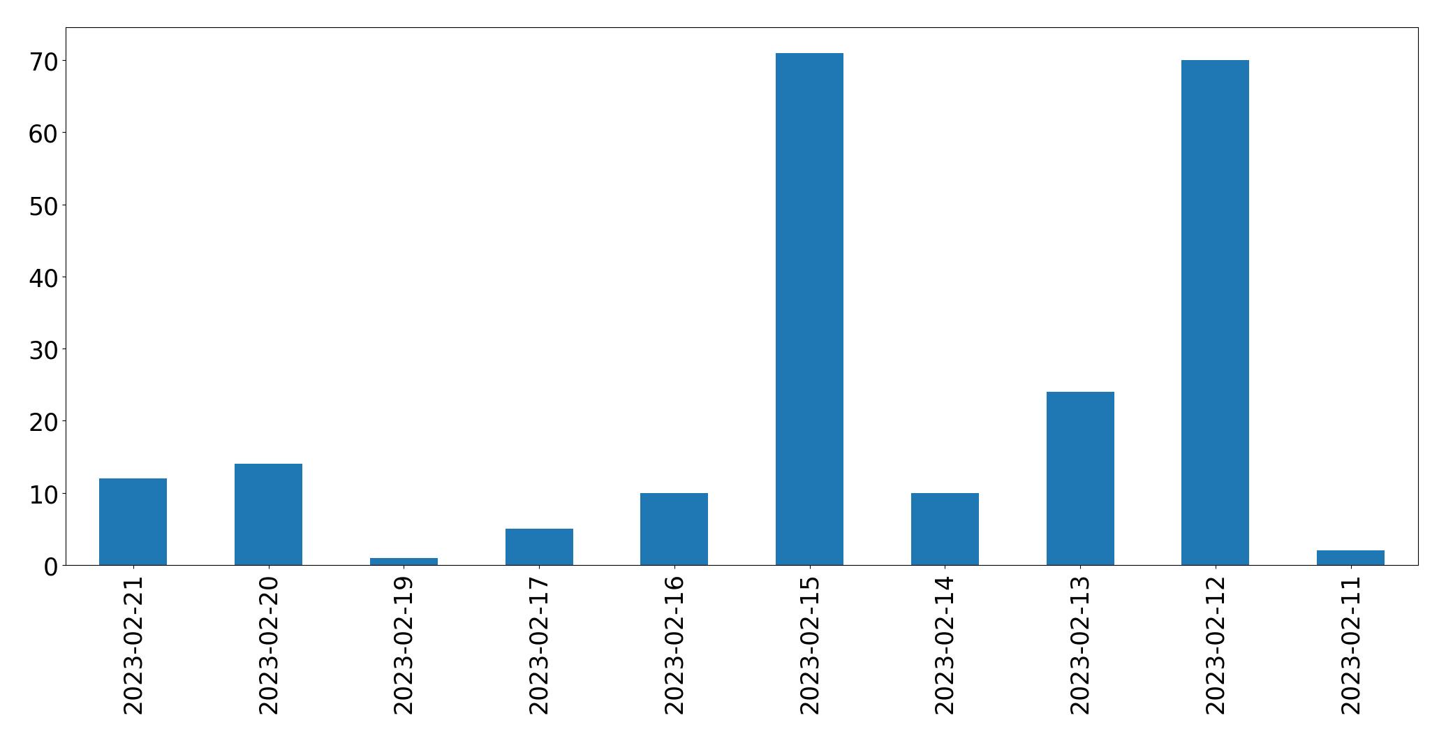 Grafik tweet per hari