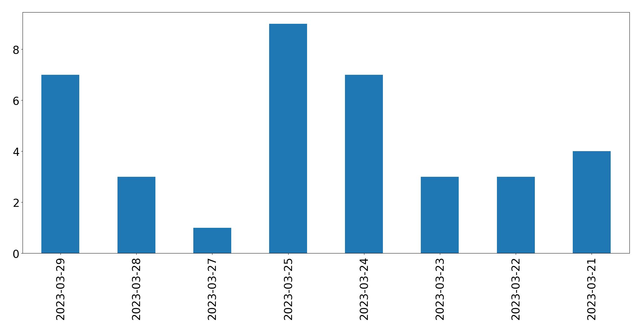 Gráfico de tweets por dia