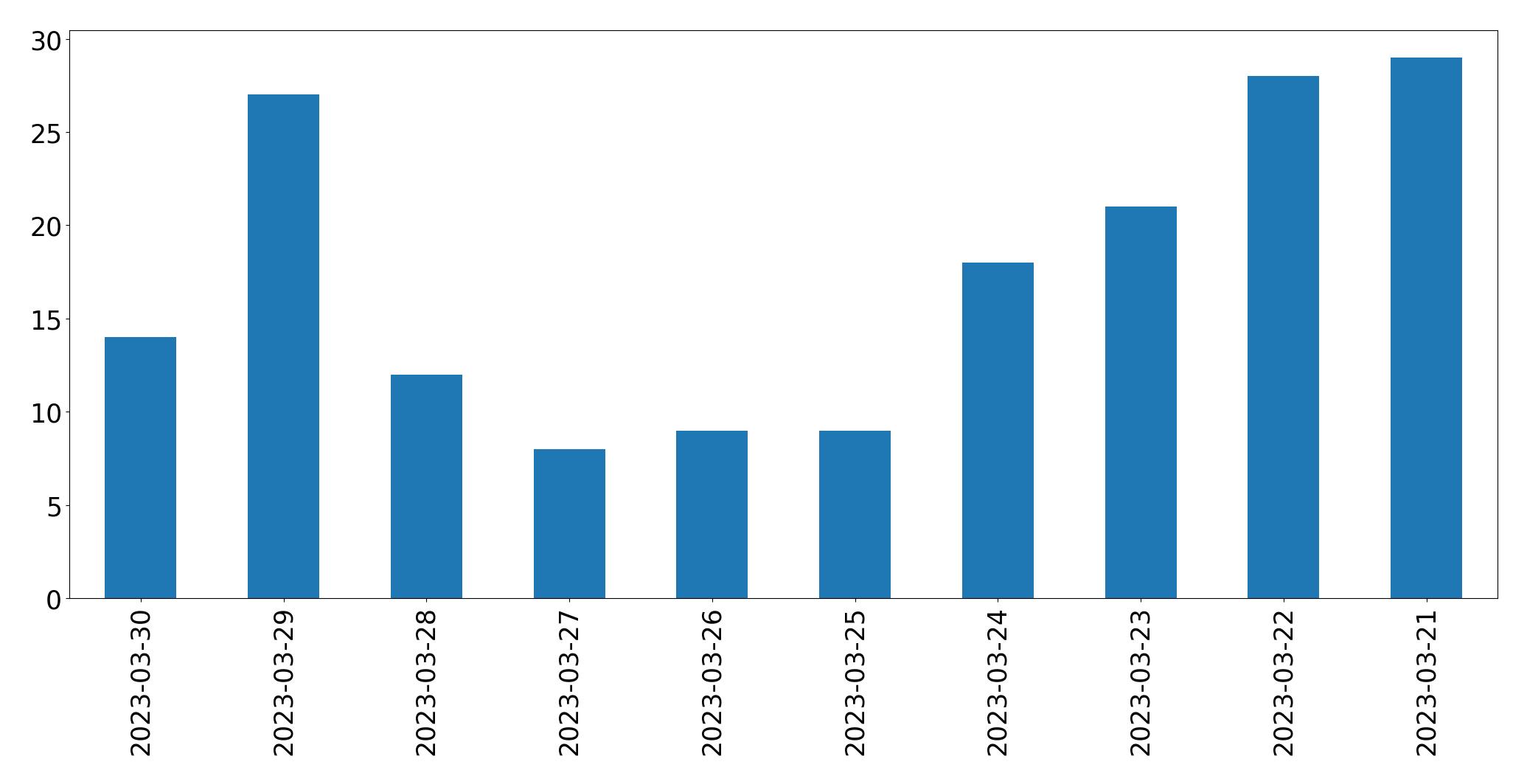 Tweets per day chart
